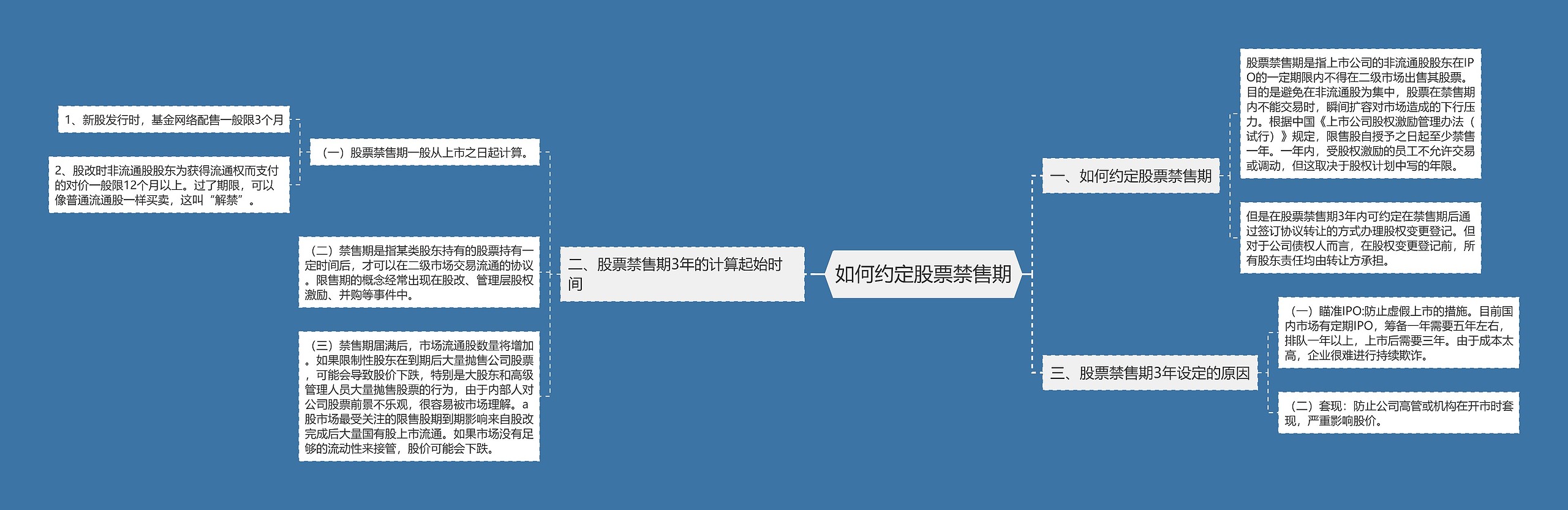 如何约定股票禁售期思维导图