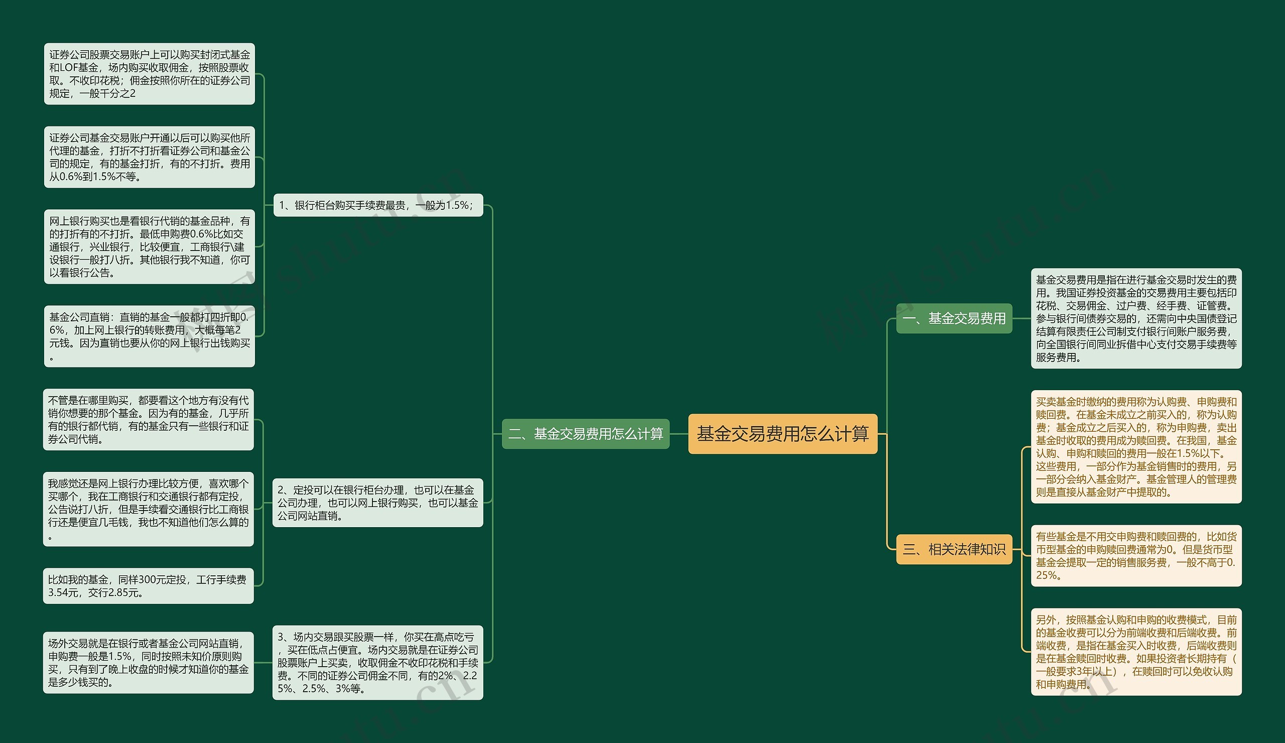 基金交易费用怎么计算思维导图