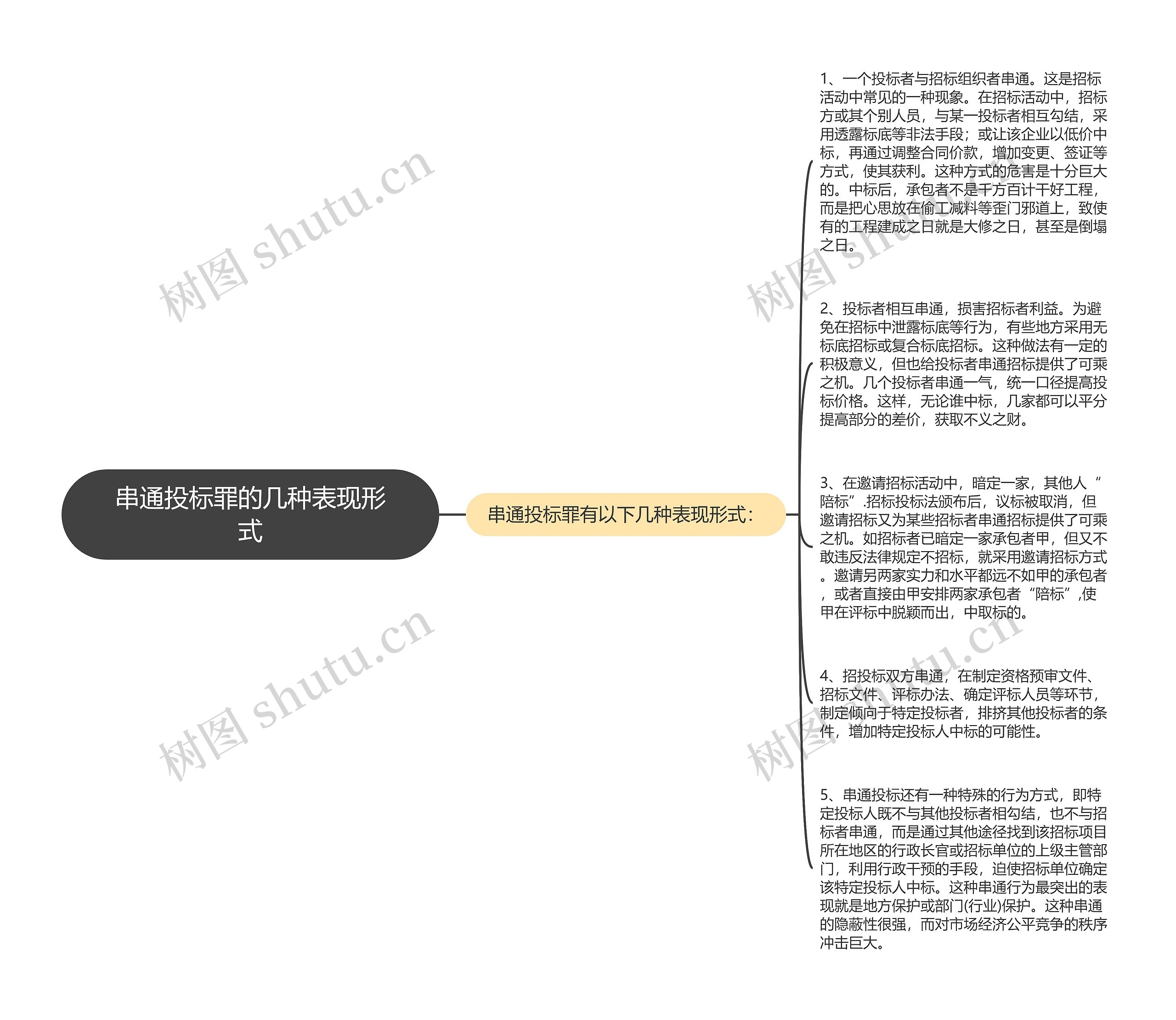 串通投标罪的几种表现形式思维导图