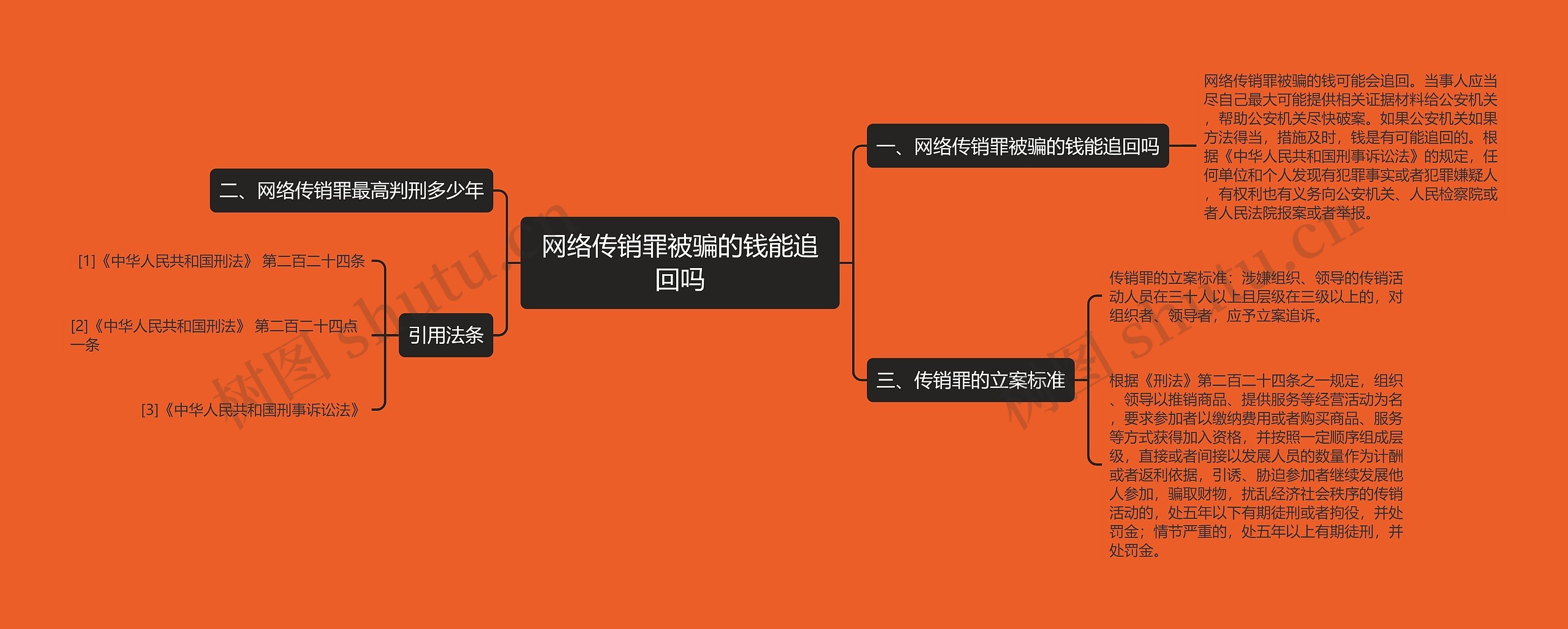 网络传销罪被骗的钱能追回吗思维导图