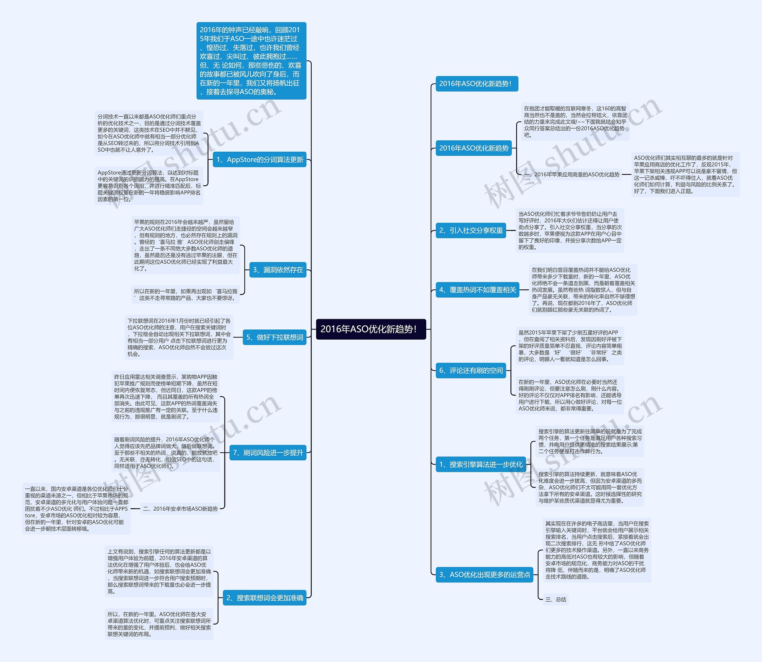 2016年ASO优化新趋势！思维导图