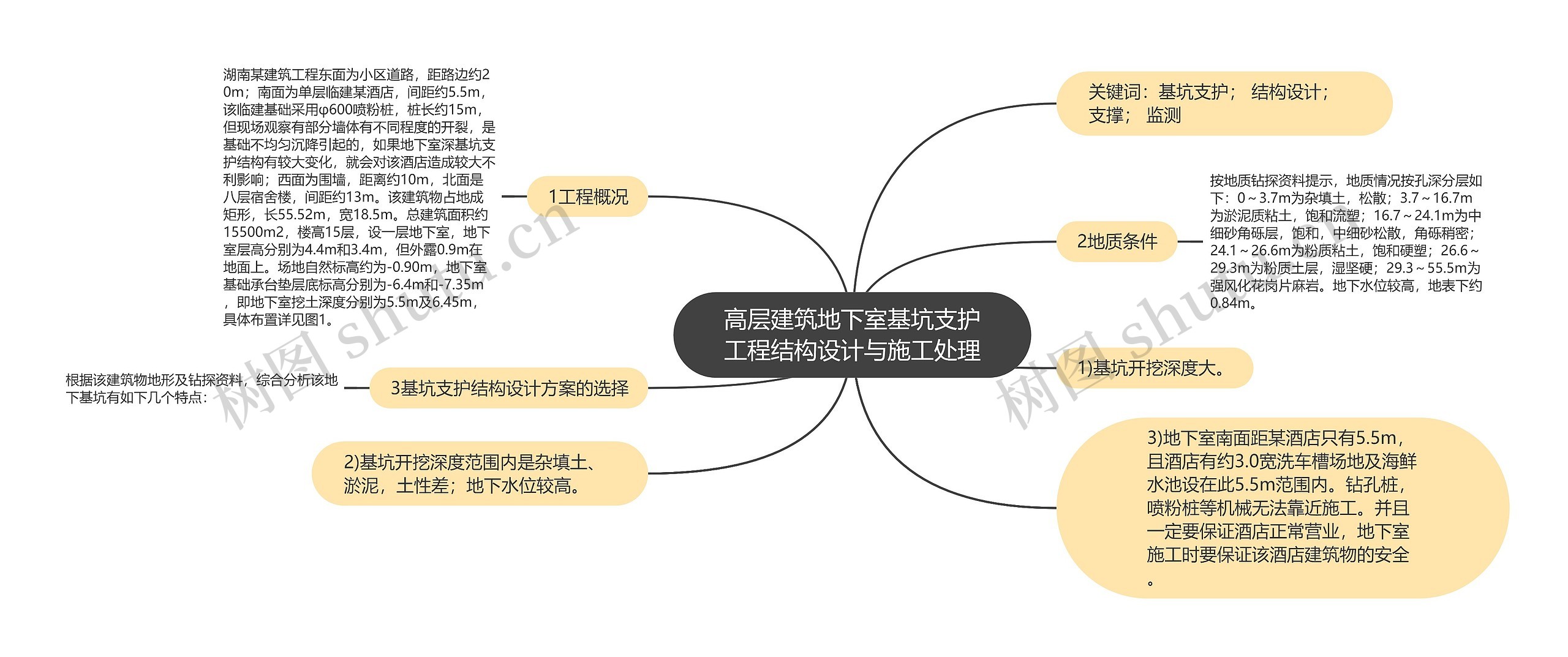 高层建筑地下室基坑支护工程结构设计与施工处理思维导图