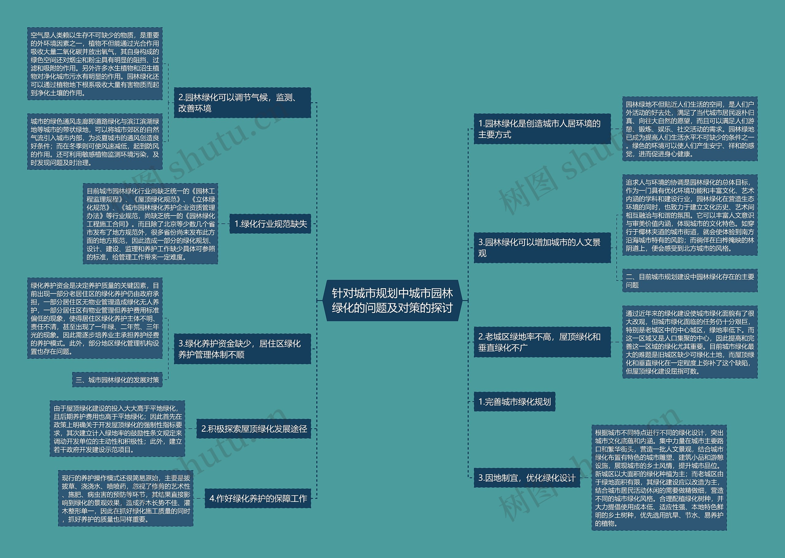 针对城市规划中城市园林绿化的问题及对策的探讨思维导图