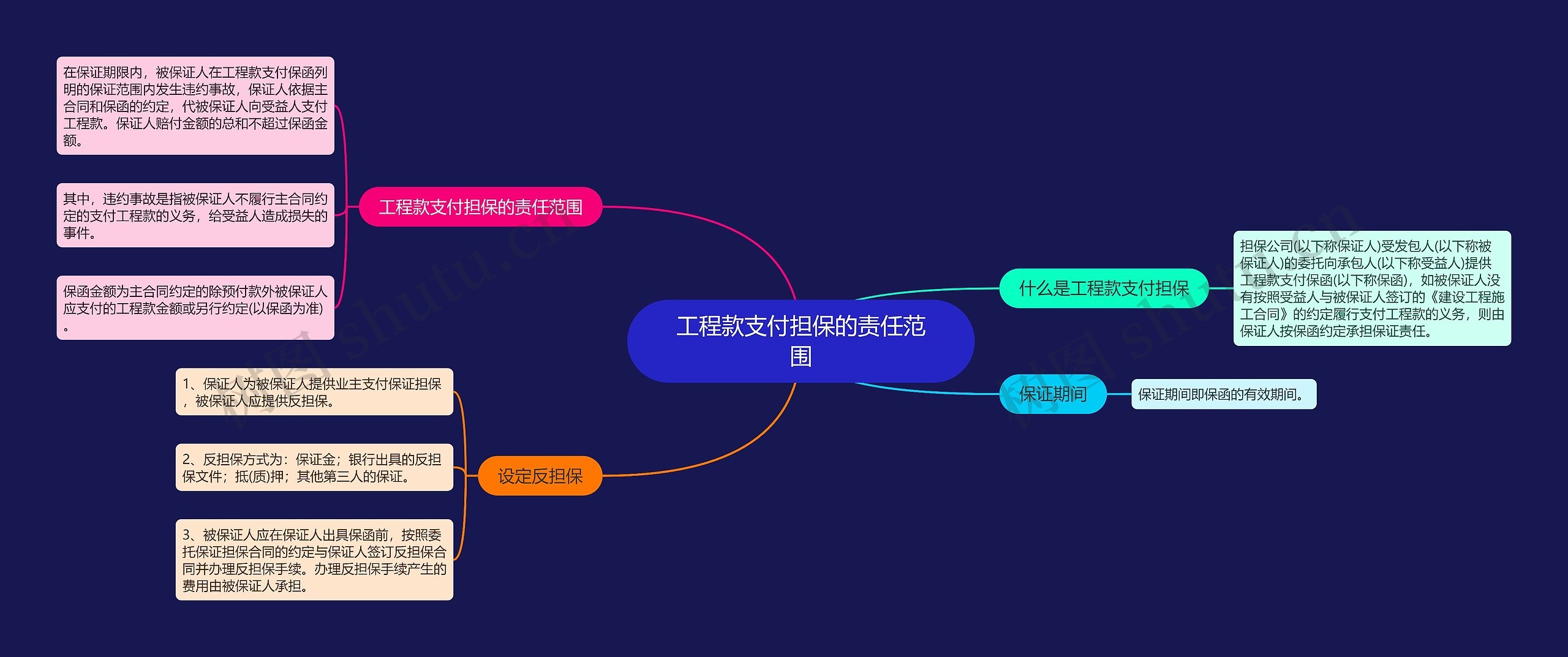 工程款支付担保的责任范围思维导图