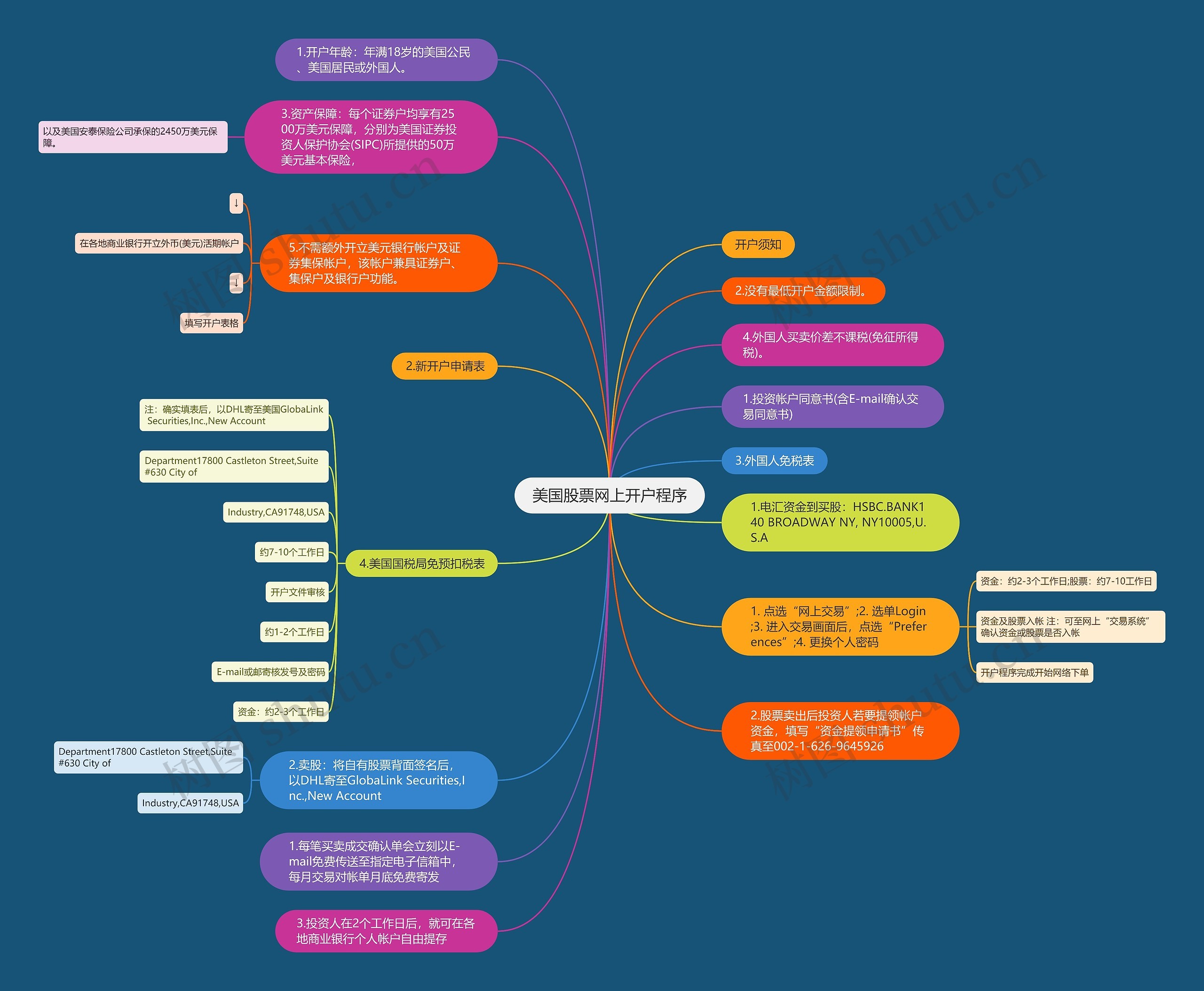 美国股票网上开户程序思维导图