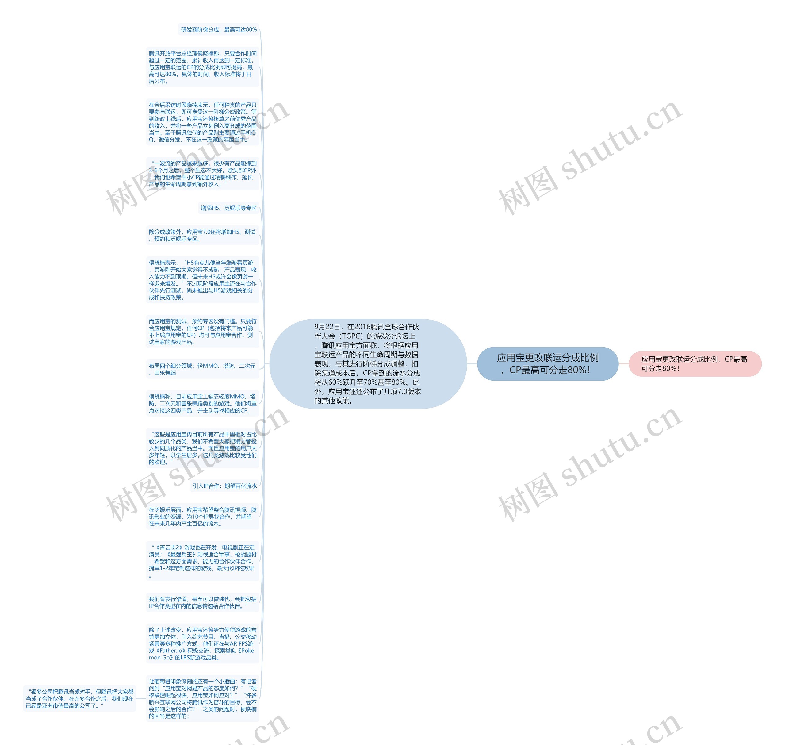 应用宝更改联运分成比例，CP最高可分走80%！思维导图