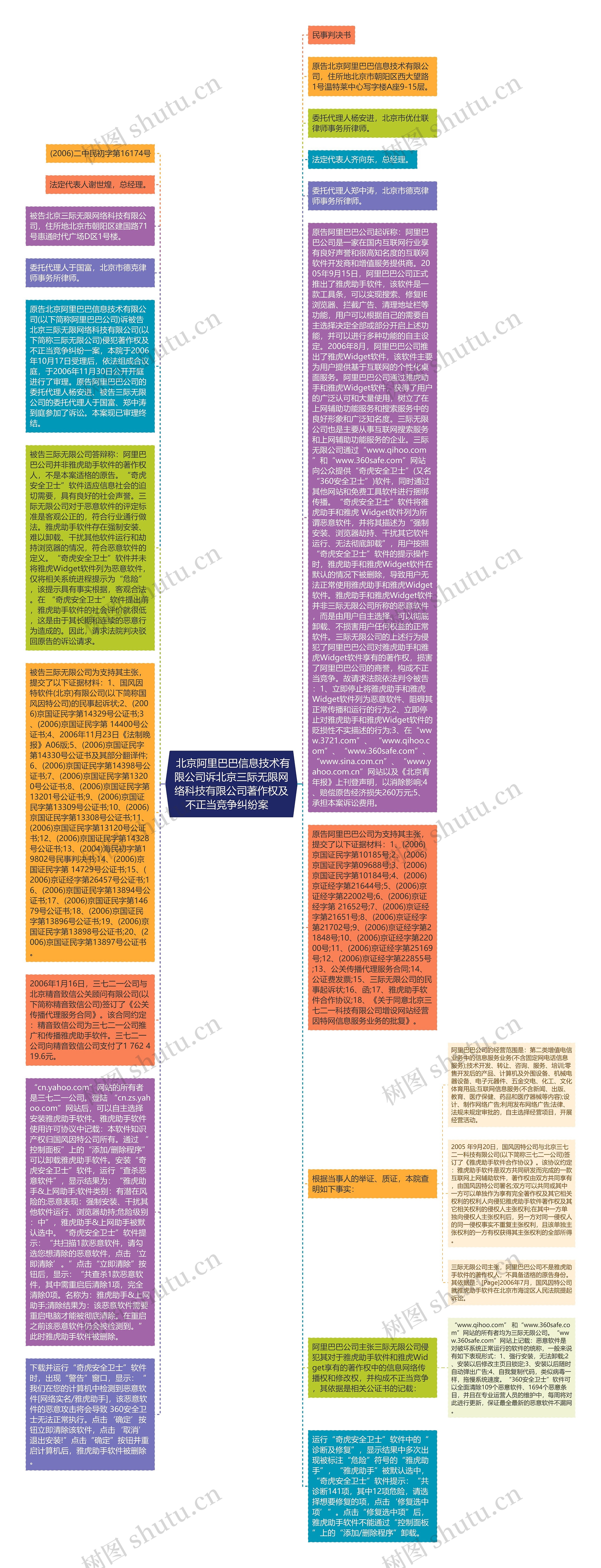  北京阿里巴巴信息技术有限公司诉北京三际无限网络科技有限公司著作权及不正当竞争纠纷案   思维导图