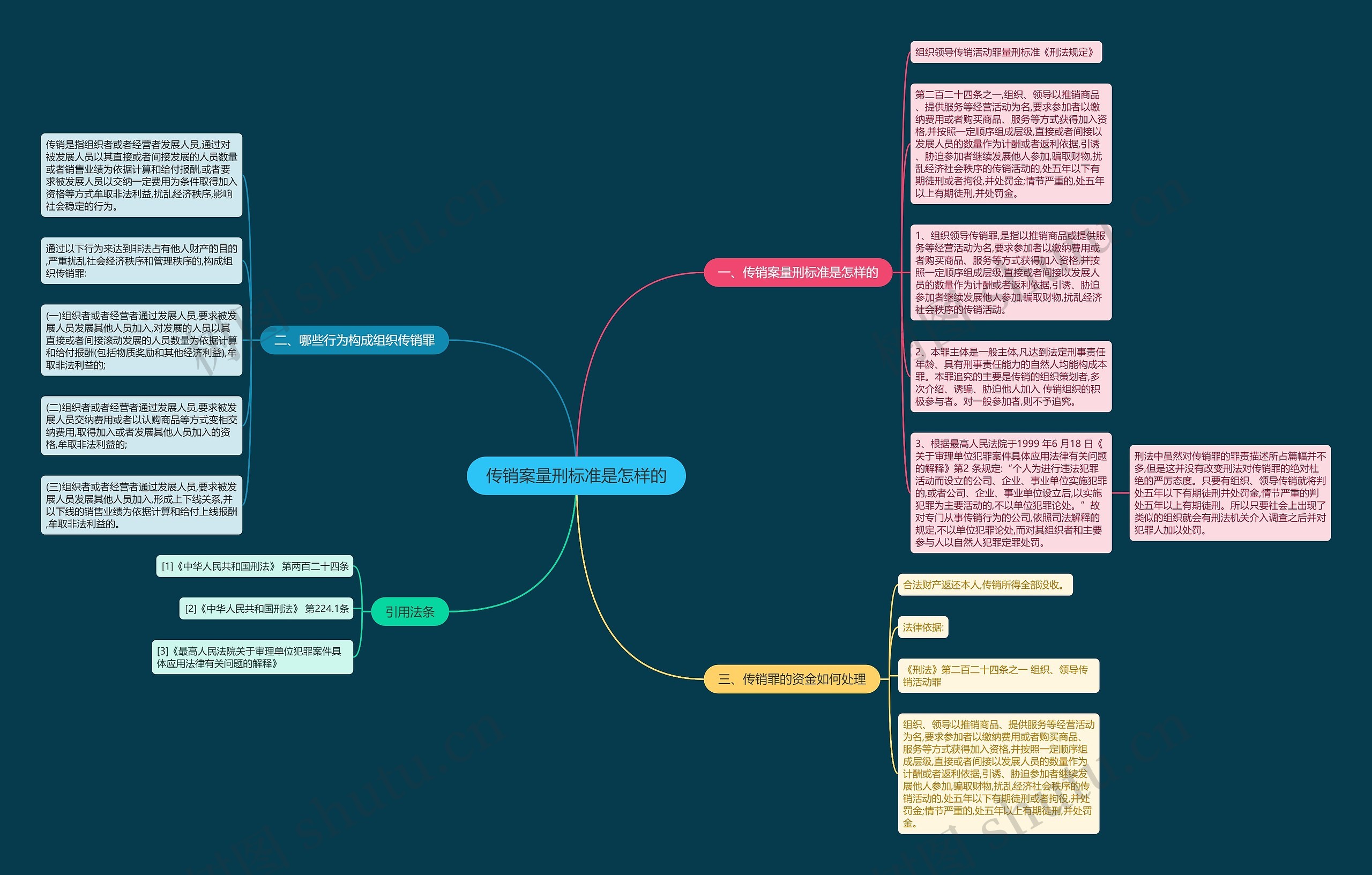 传销案量刑标准是怎样的思维导图