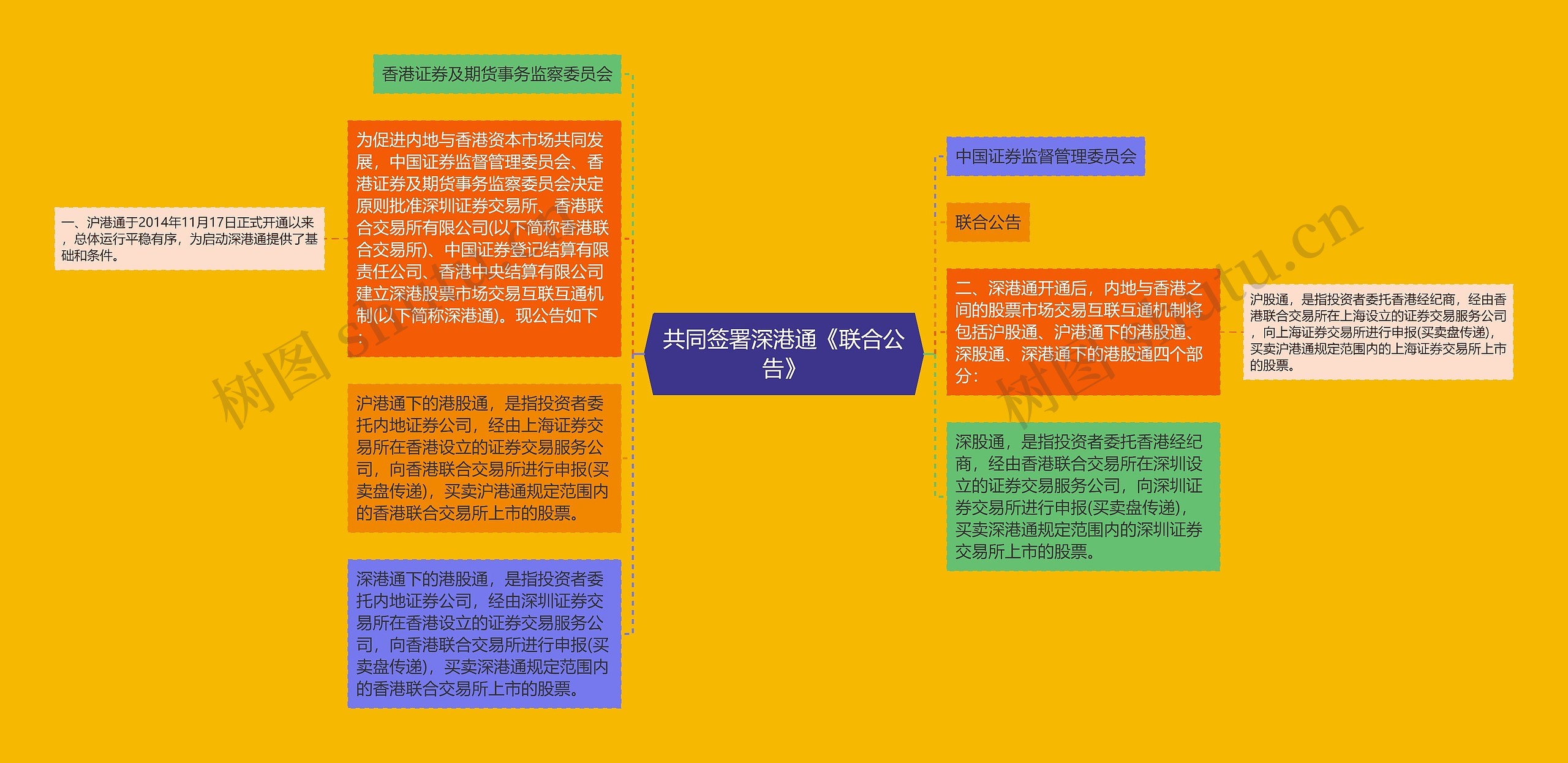 共同签署深港通《联合公告》思维导图