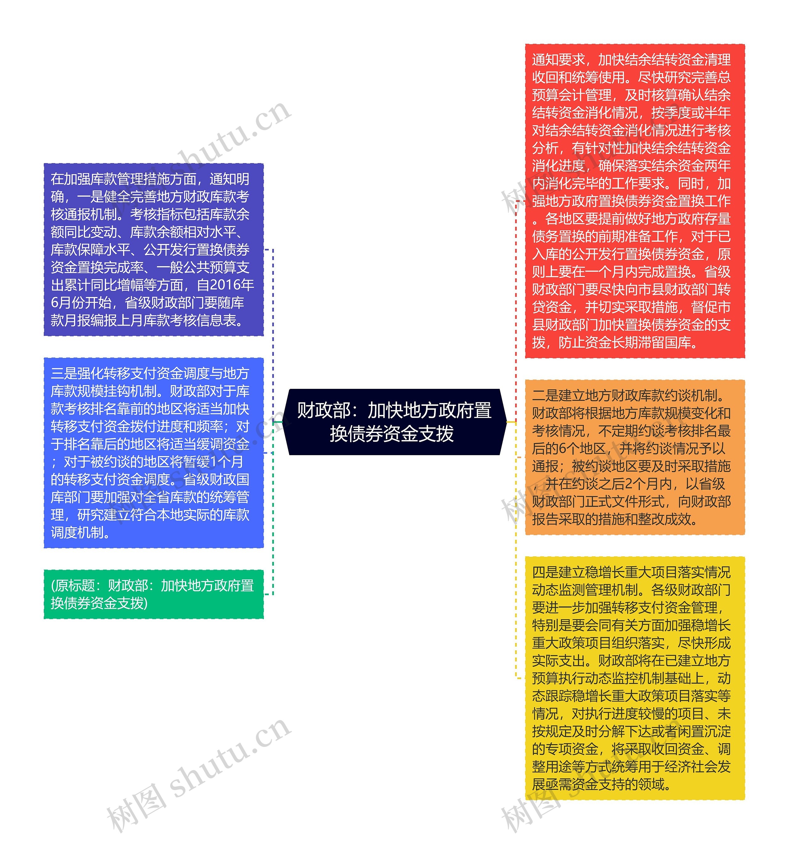 财政部：加快地方政府置换债券资金支拨 思维导图