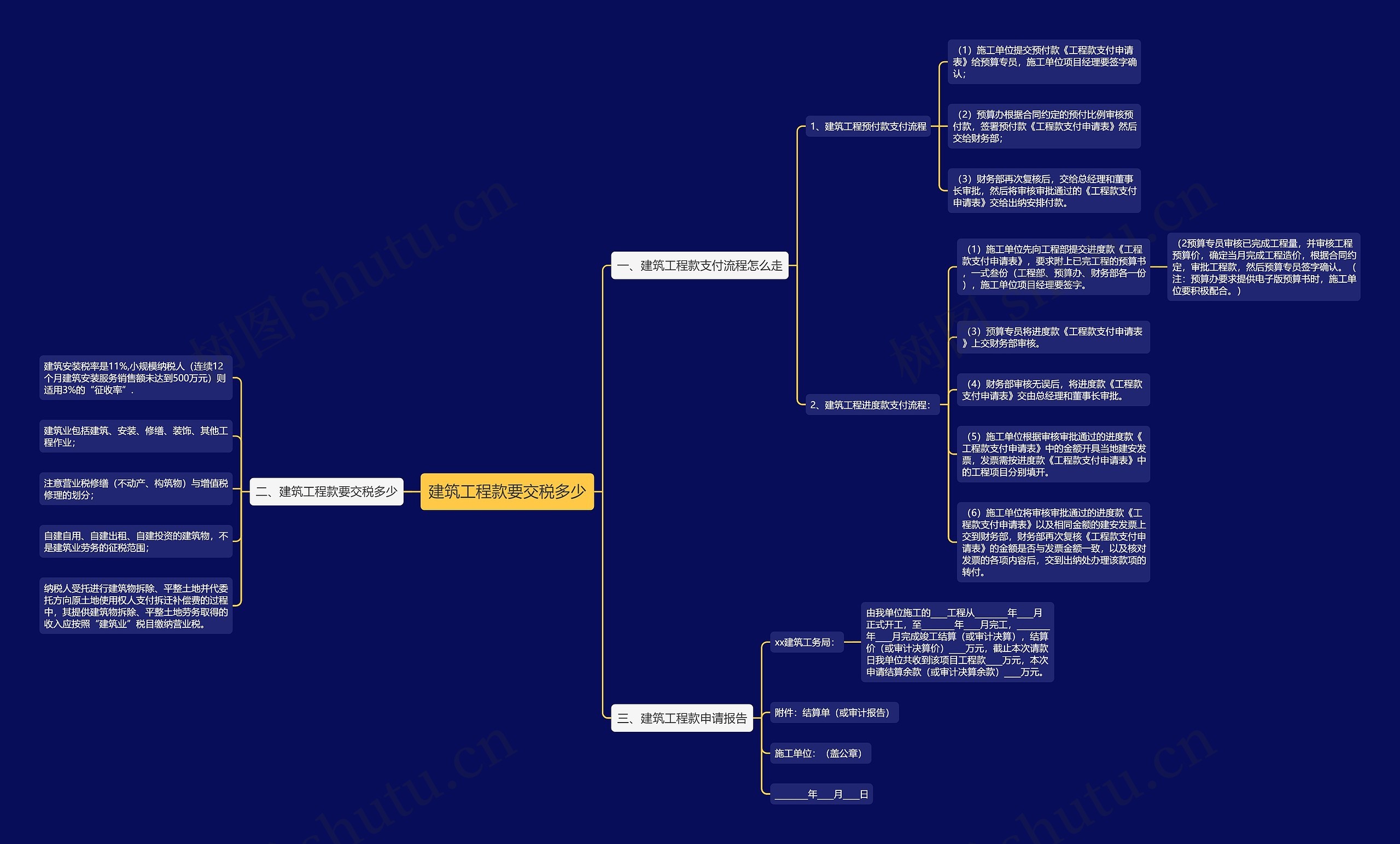 建筑工程款要交税多少思维导图