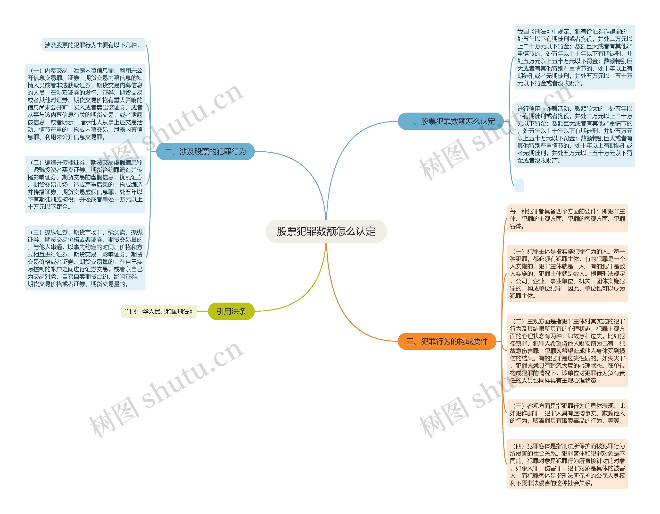 股票犯罪数额怎么认定思维导图