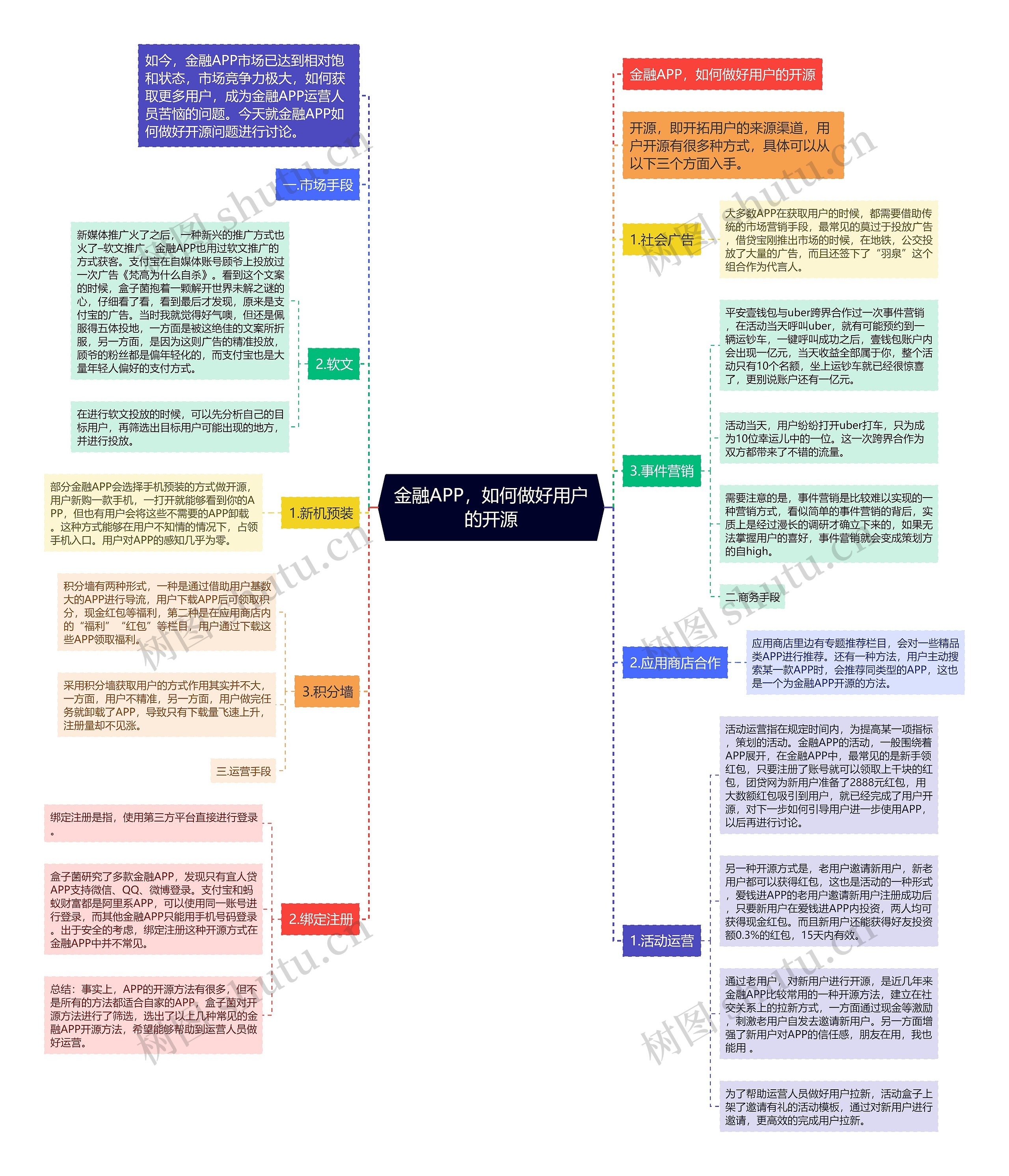 金融APP，如何做好用户的开源思维导图