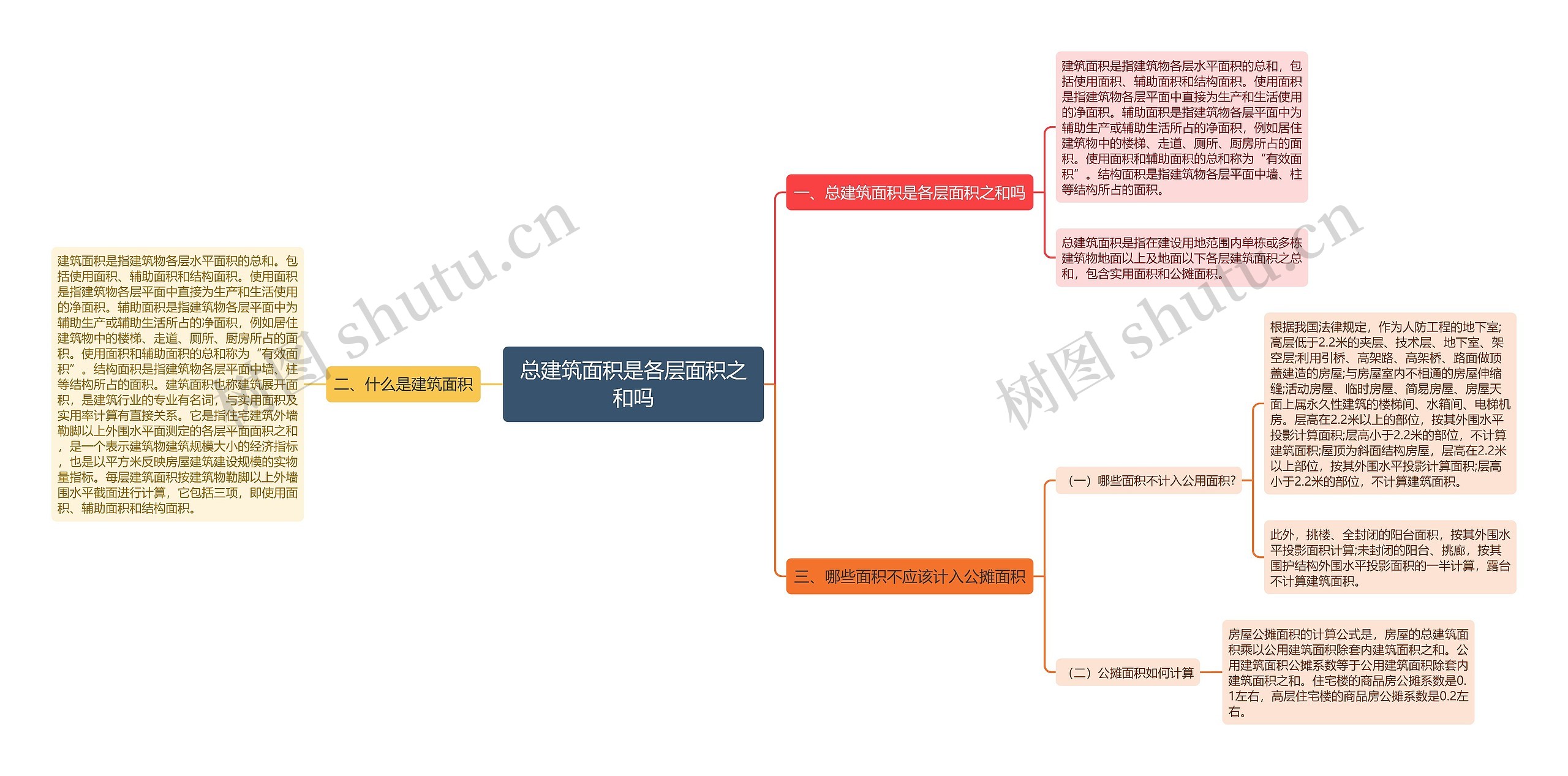 总建筑面积是各层面积之和吗