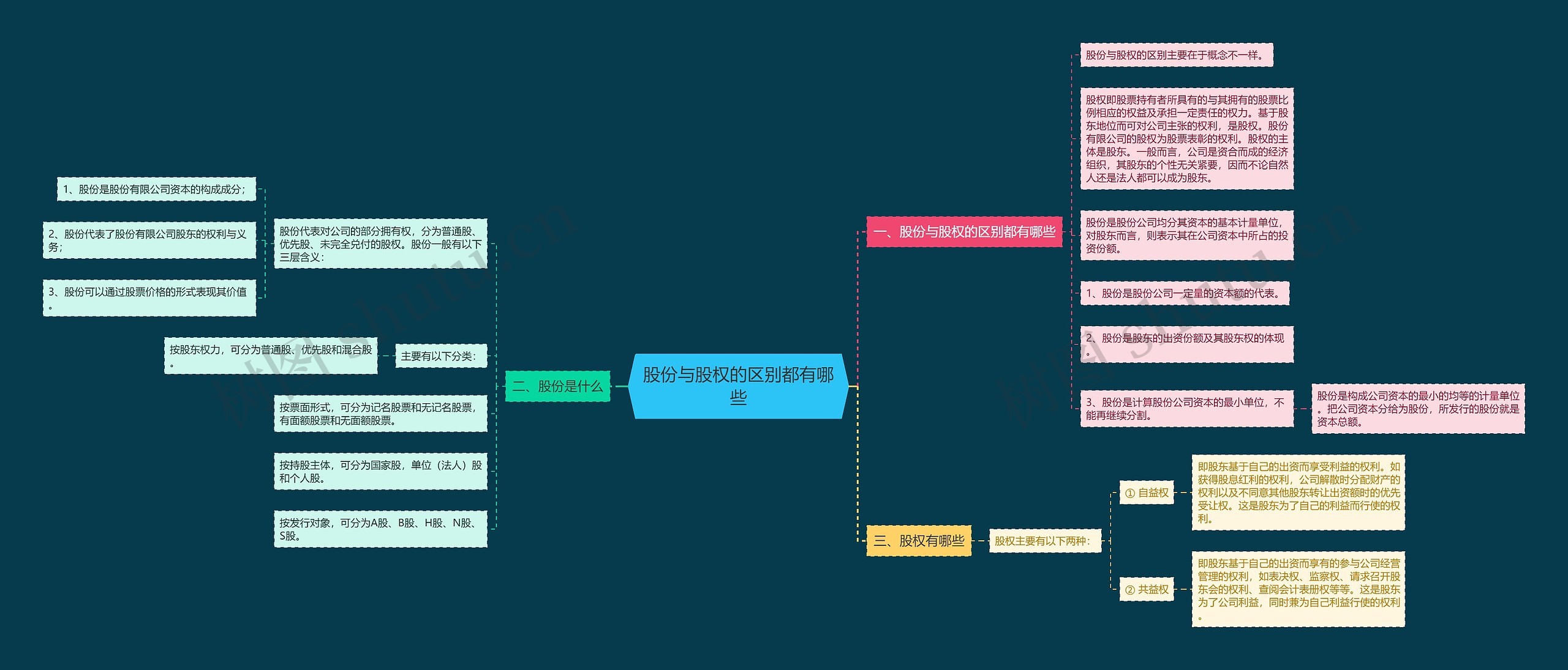 股份与股权的区别都有哪些思维导图