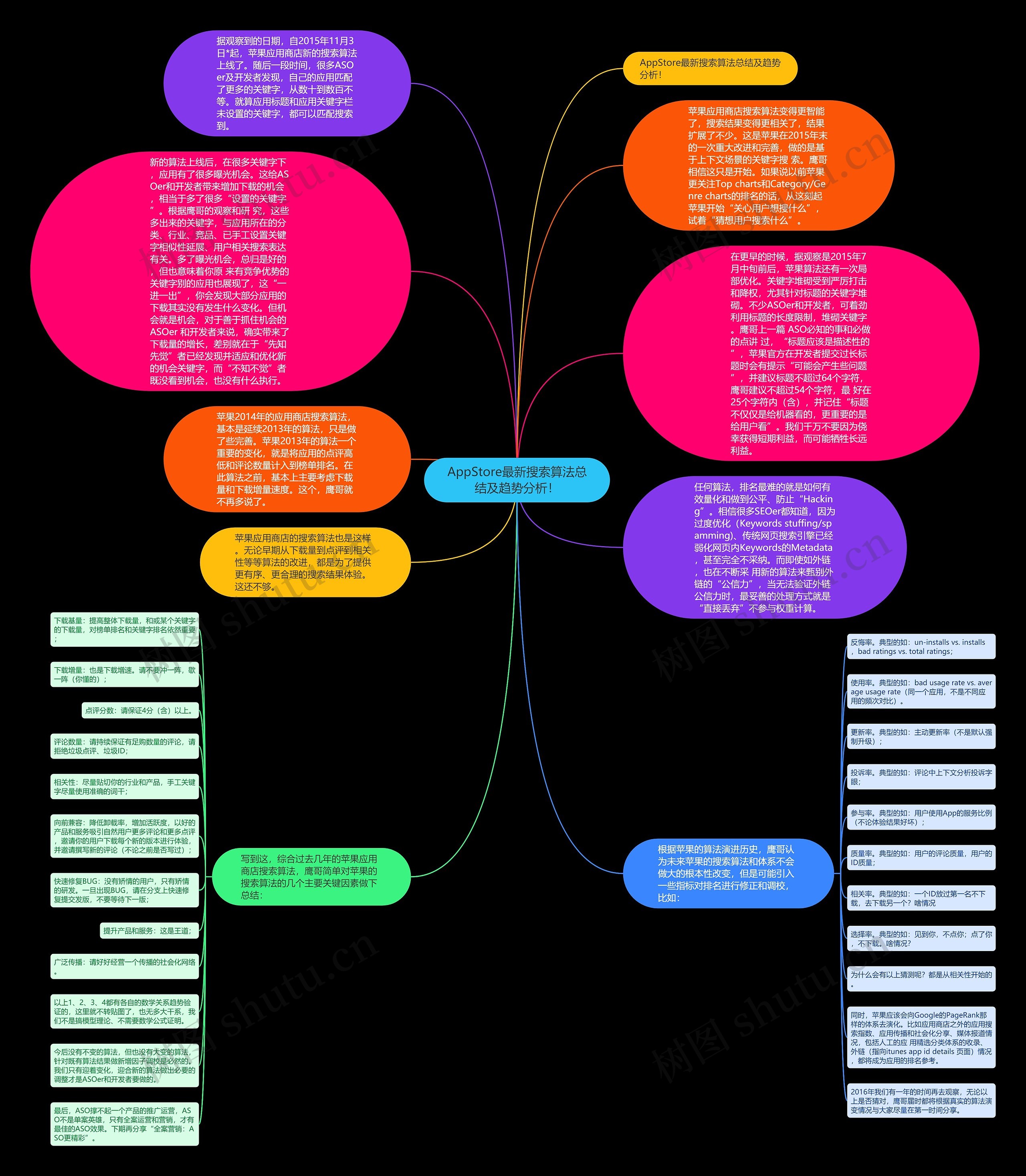 AppStore最新搜索算法总结及趋势分析！思维导图