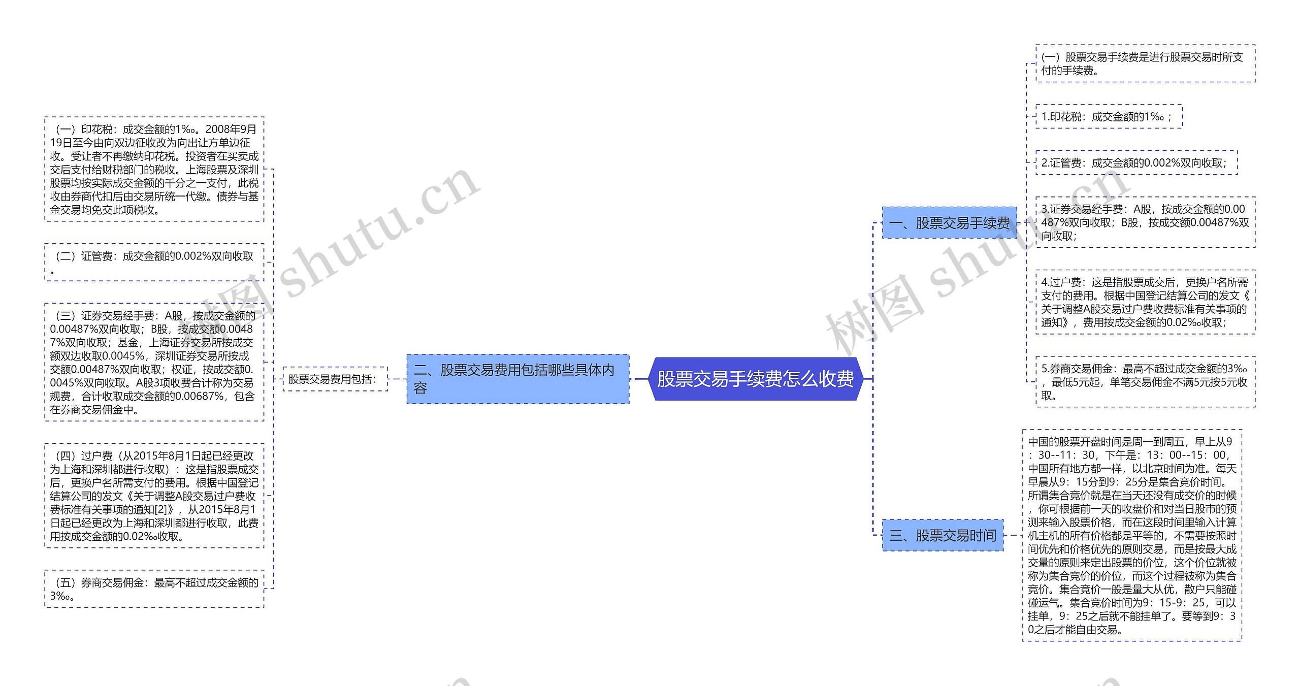 股票交易手续费怎么收费思维导图