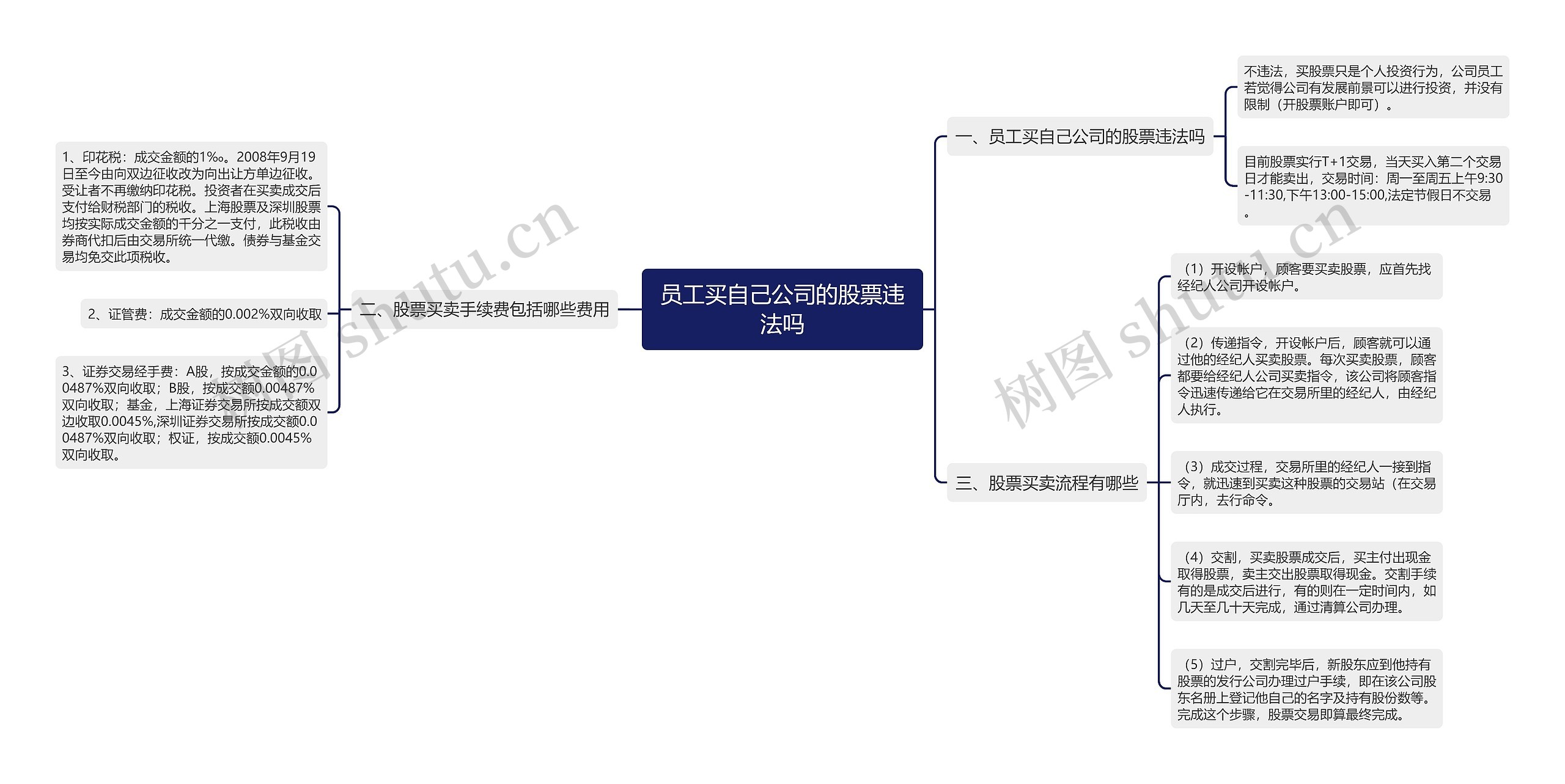 员工买自己公司的股票违法吗思维导图