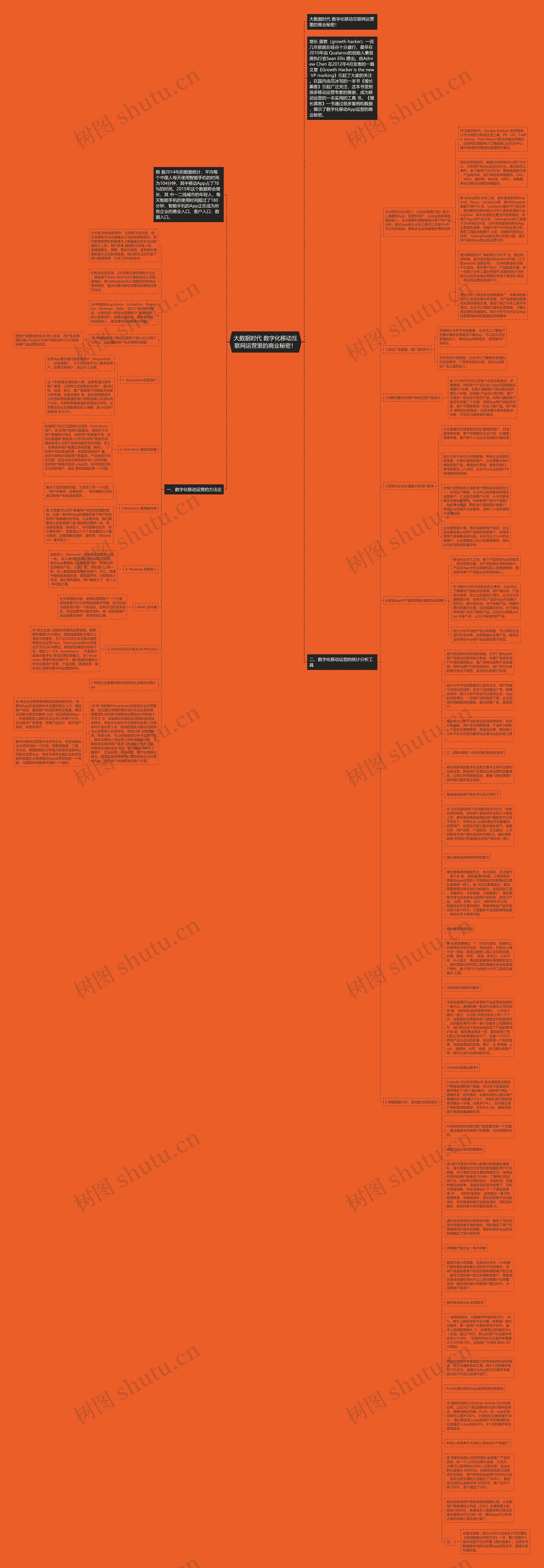 大数据时代 数字化移动互联网运营里的商业秘密！思维导图