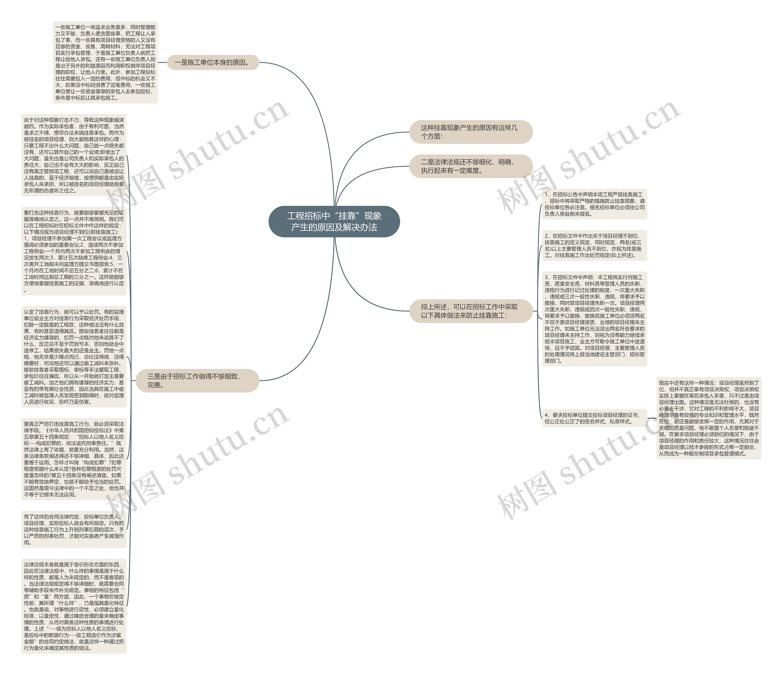 工程招标中“挂靠”现象产生的原因及解决办法思维导图