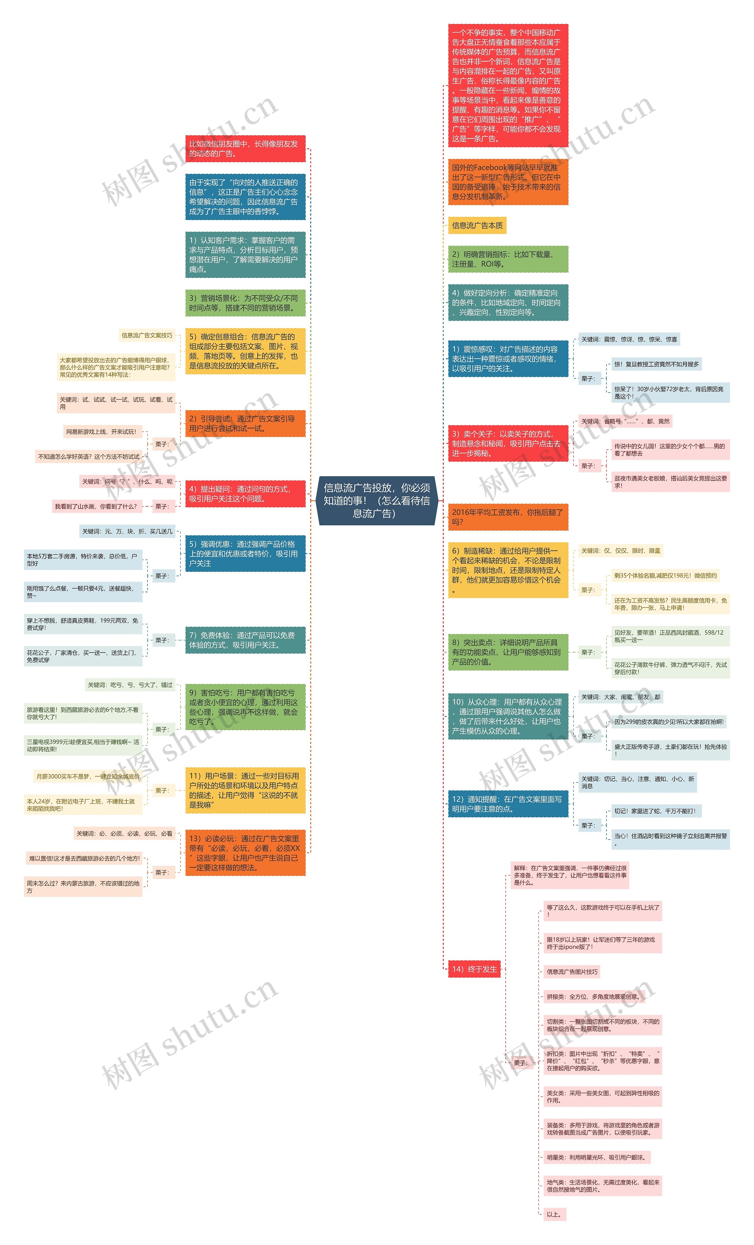 信息流广告投放，你必须知道的事！（怎么看待信息流广告）思维导图