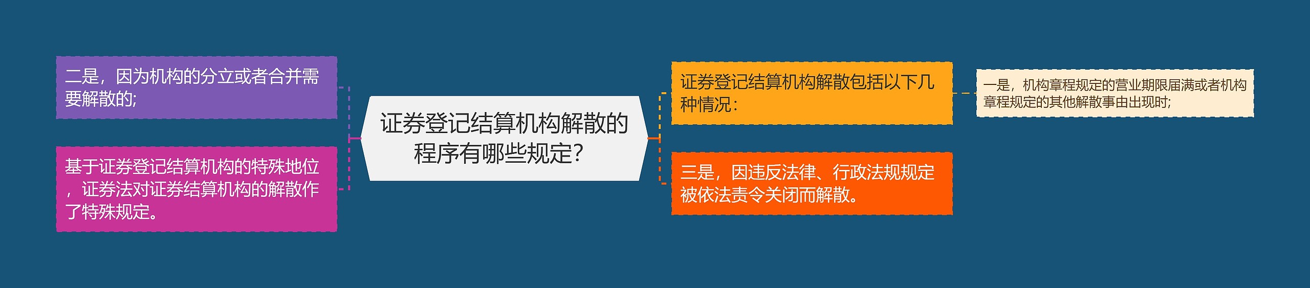 证券登记结算机构解散的程序有哪些规定？