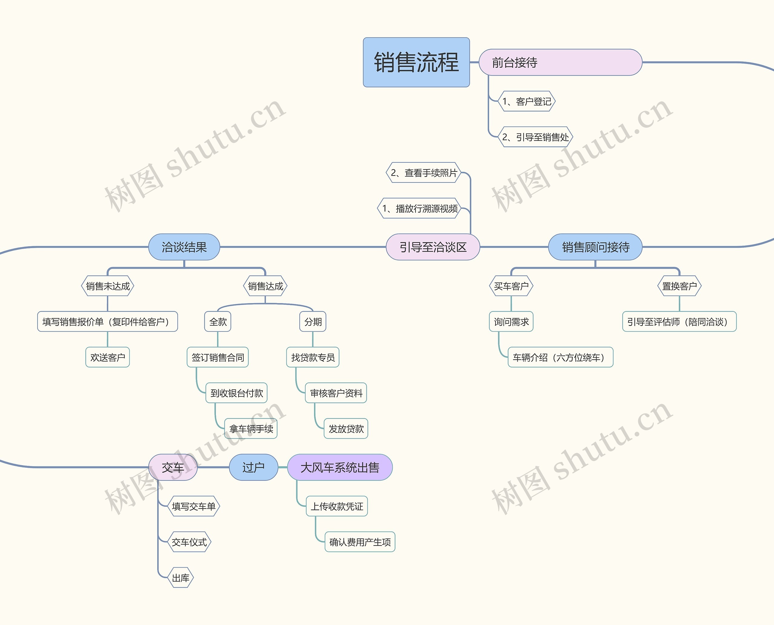 销售流程思维导图