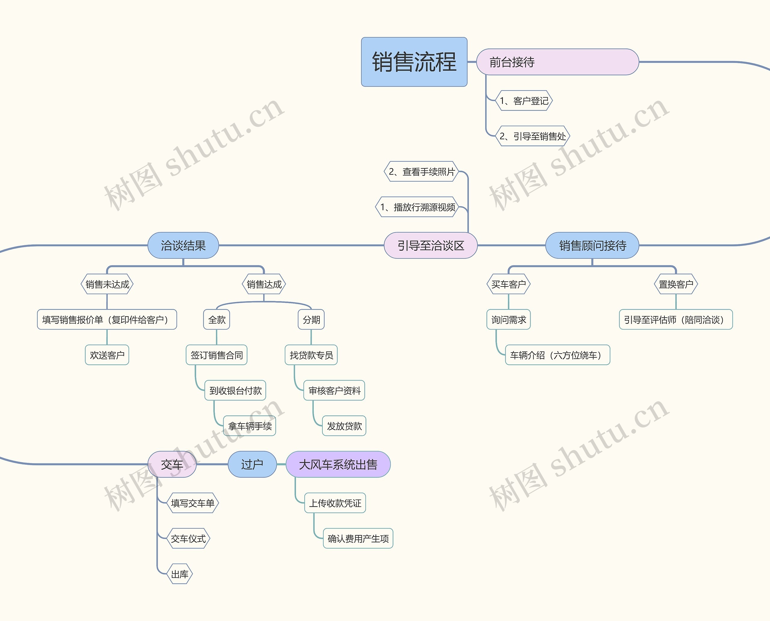 销售流程思维导图高清图 销售流程思维导图