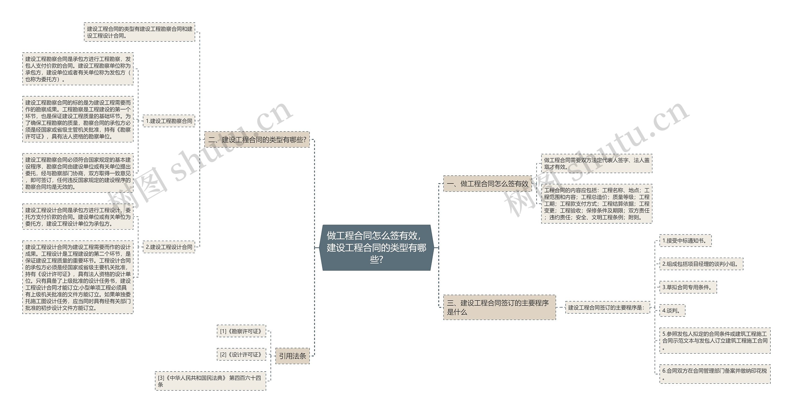 做工程合同怎么签有效，建设工程合同的类型有哪些?