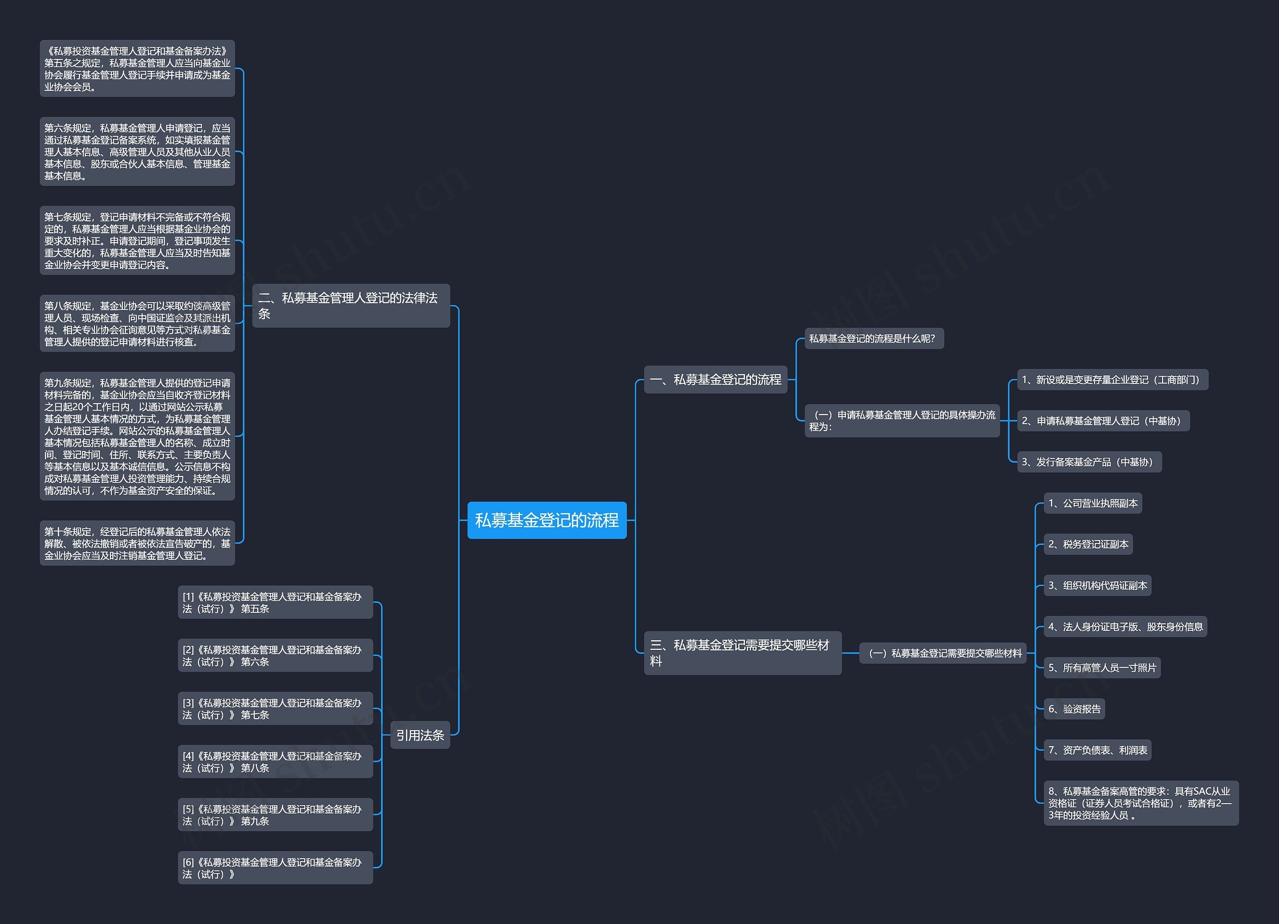 私募基金登记的流程思维导图