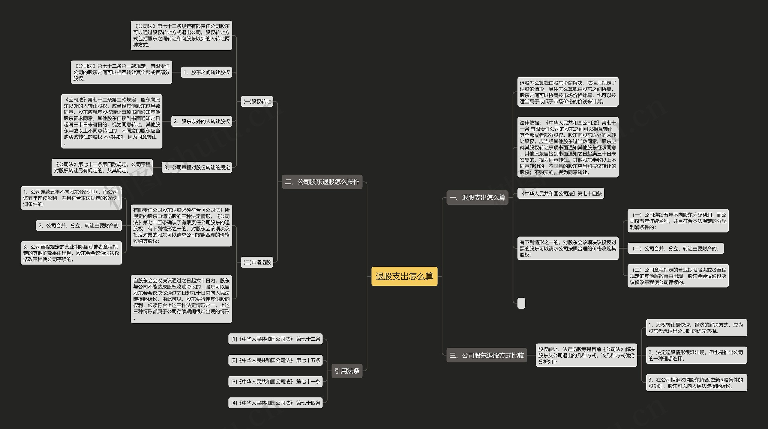 退股支出怎么算思维导图