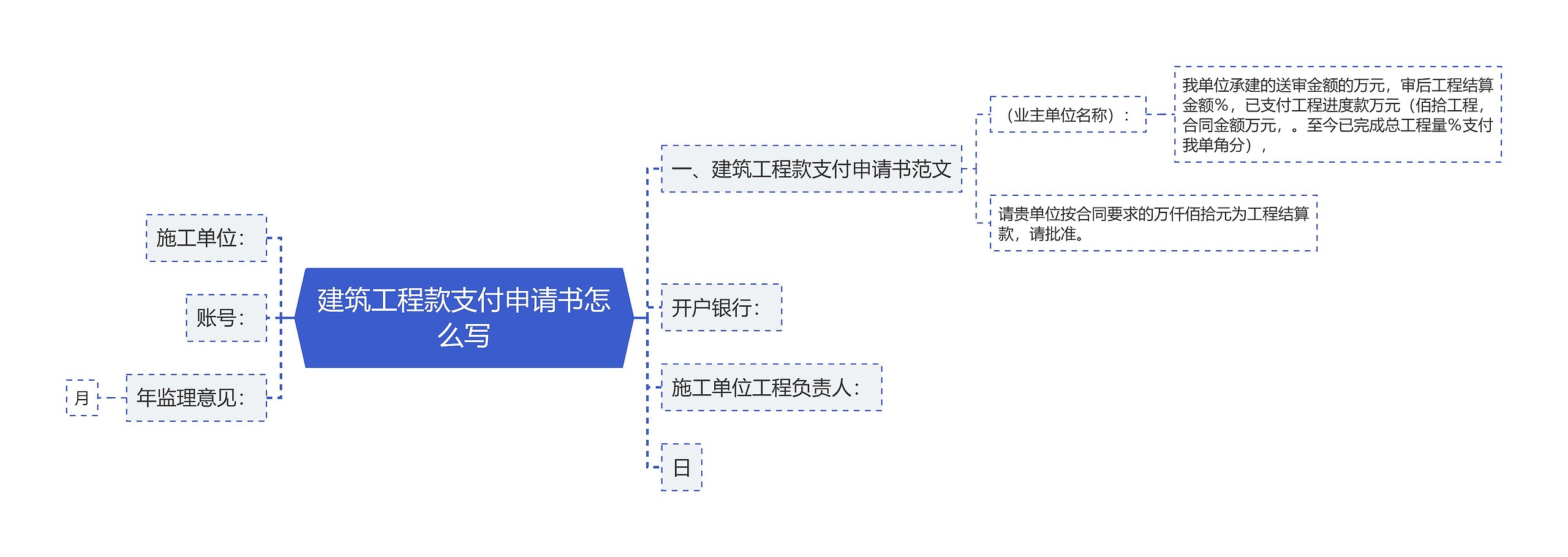 建筑工程款支付申请书怎么写思维导图