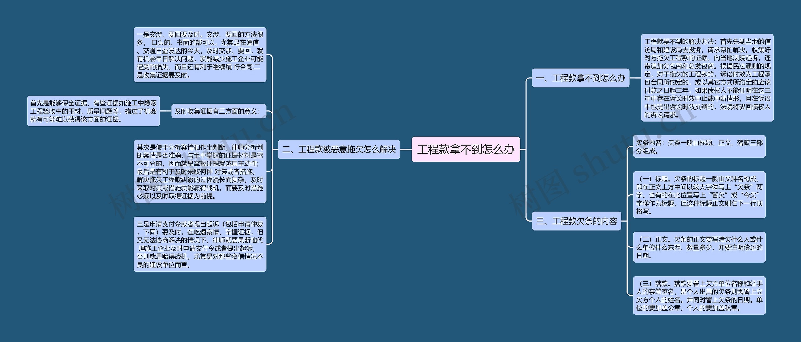 工程款拿不到怎么办思维导图