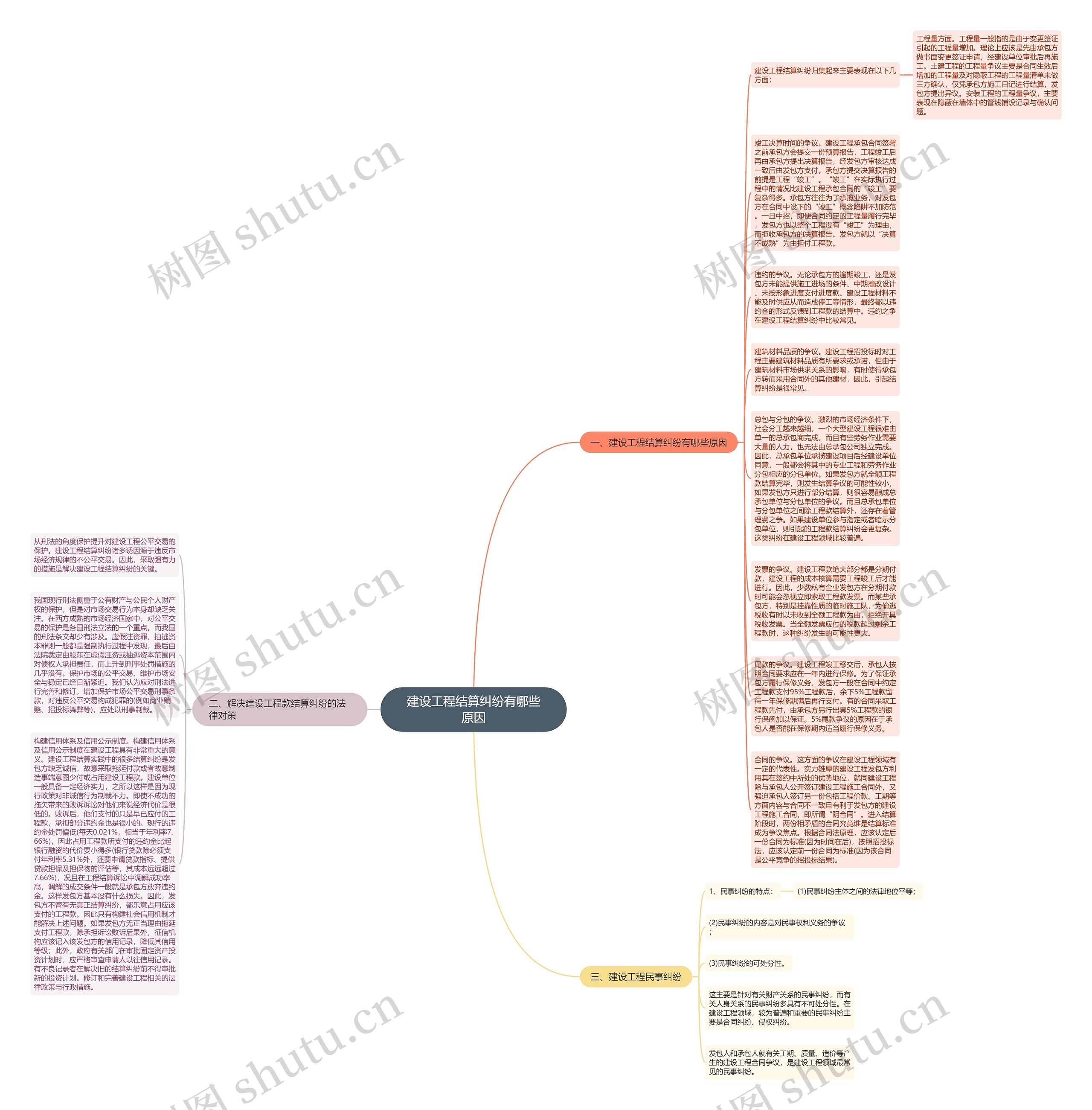 建设工程结算纠纷有哪些原因思维导图