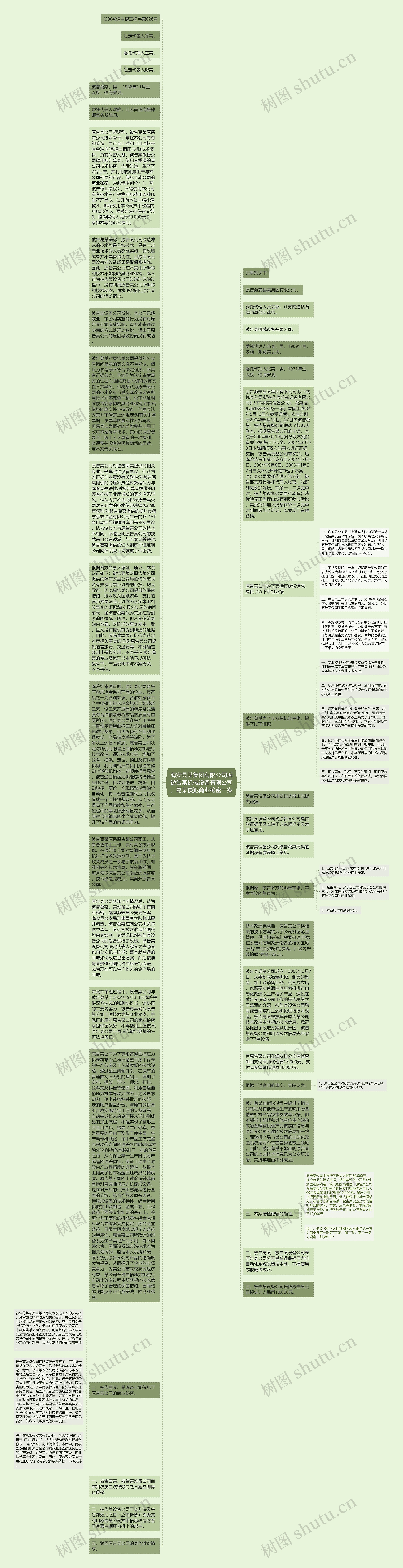 海安县某集团有限公司诉被告某机械设备有限公司、葛某侵犯商业秘密一案思维导图