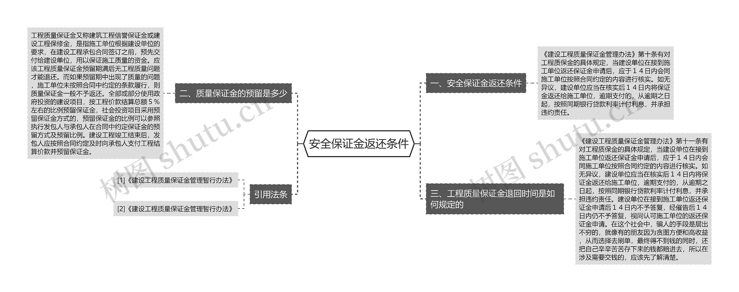 安全保证金返还条件思维导图