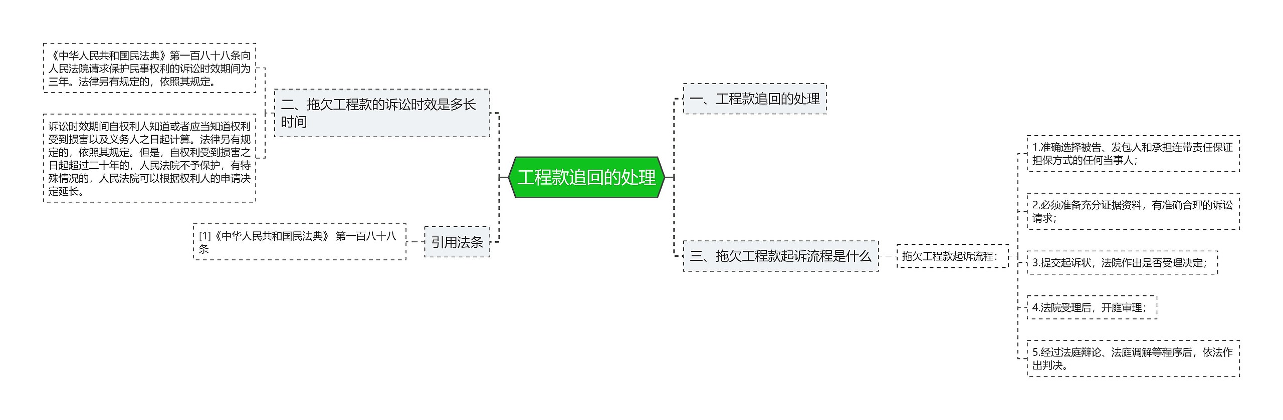 工程款追回的处理思维导图