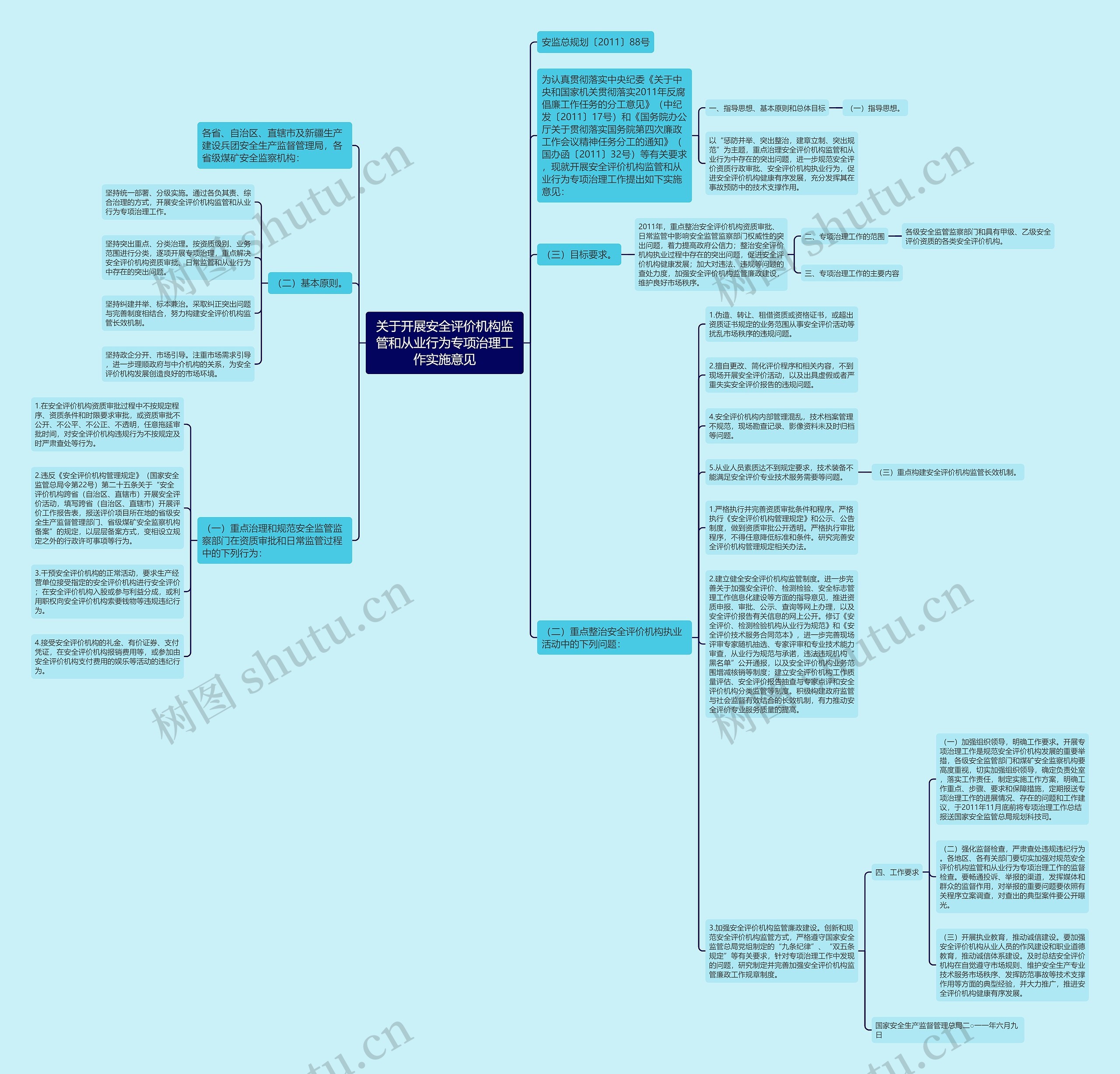 关于开展安全评价机构监管和从业行为专项治理工作实施意见思维导图