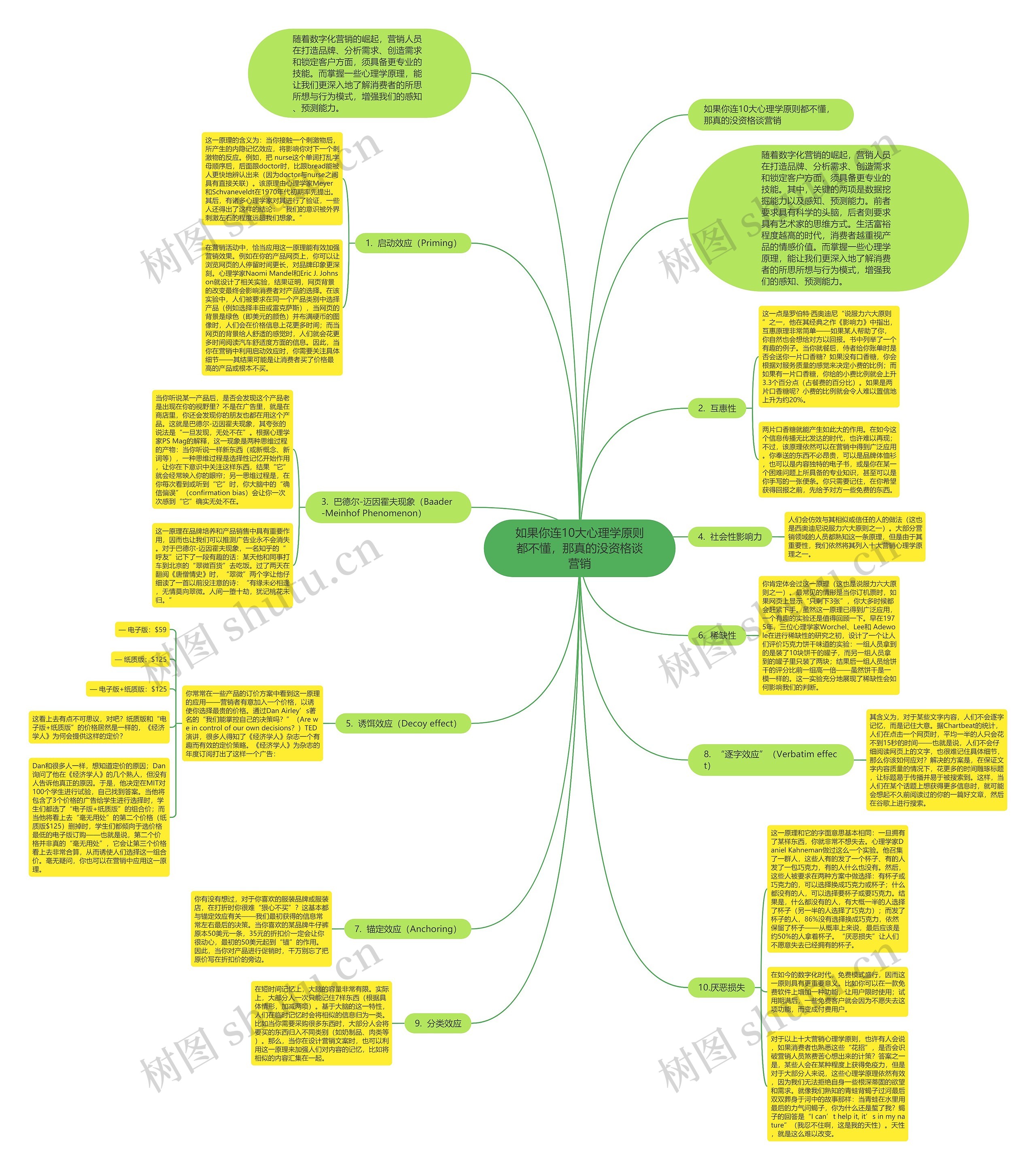 如果你连10大心理学原则都不懂，那真的没资格谈营销思维导图