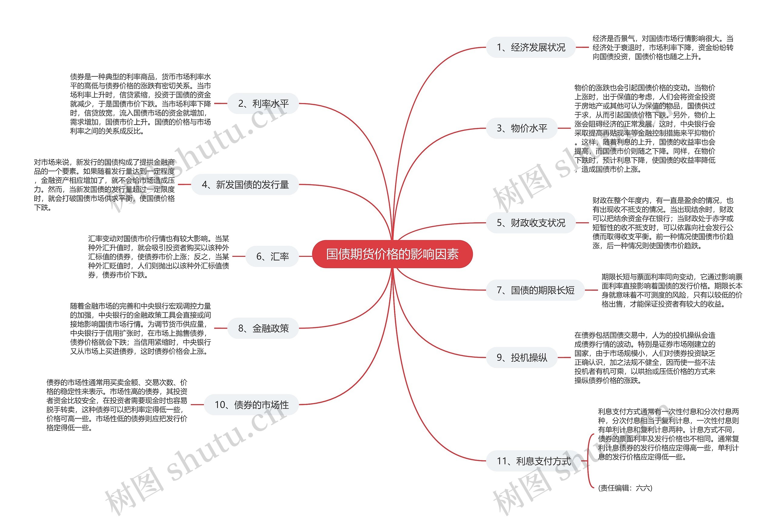 国债期货价格的影响因素思维导图