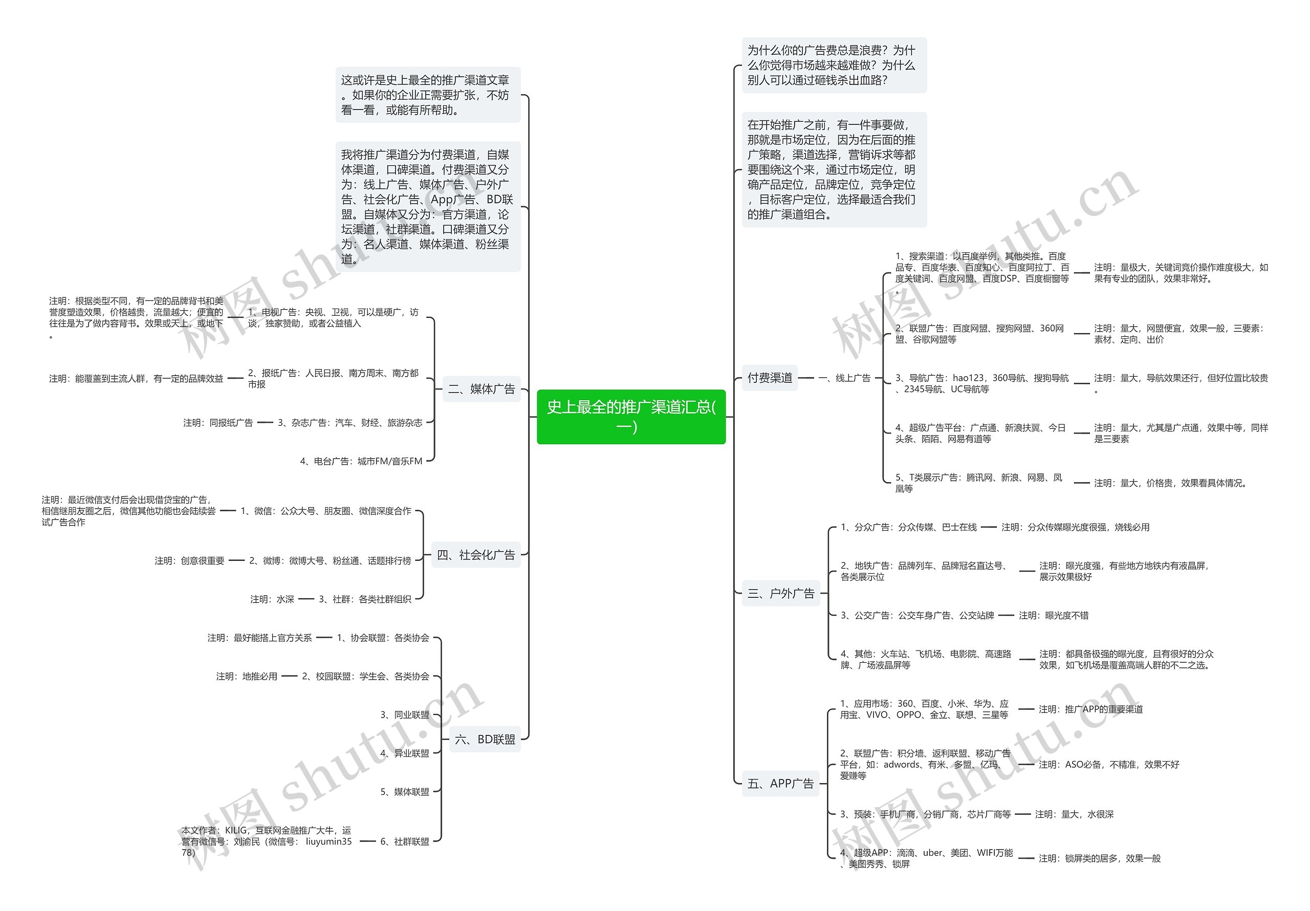 史上最全的推广渠道汇总(一）思维导图