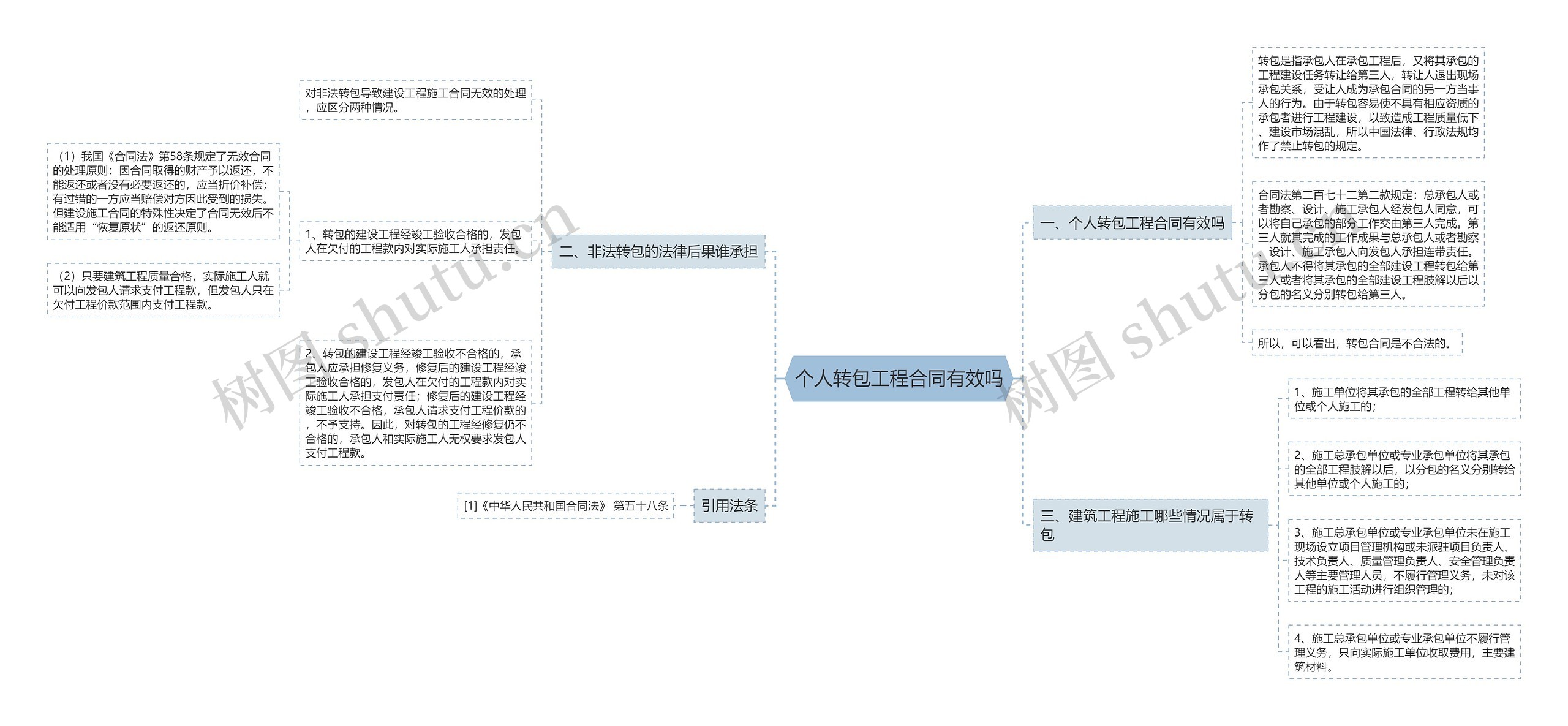 个人转包工程合同有效吗思维导图