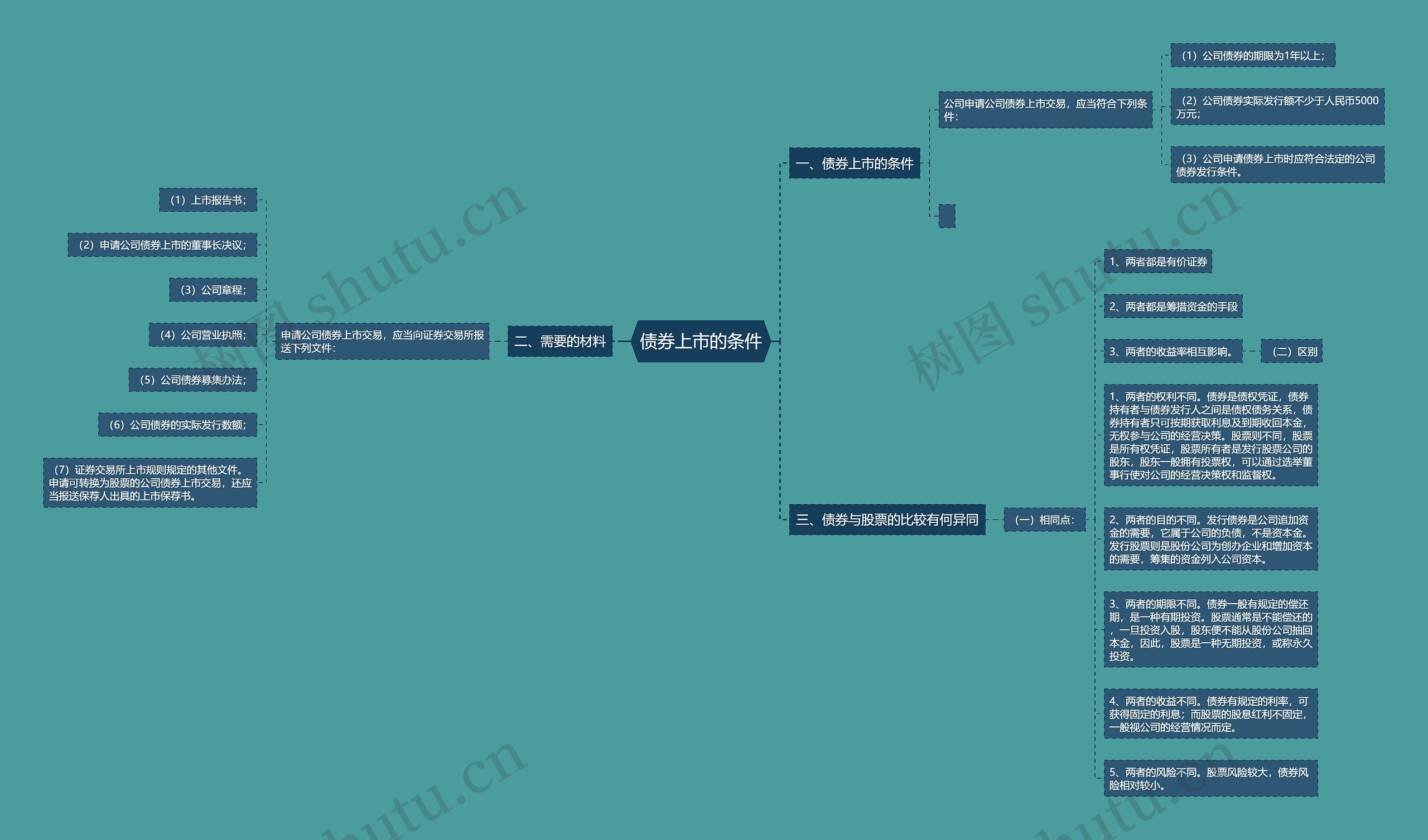 债券上市的条件思维导图