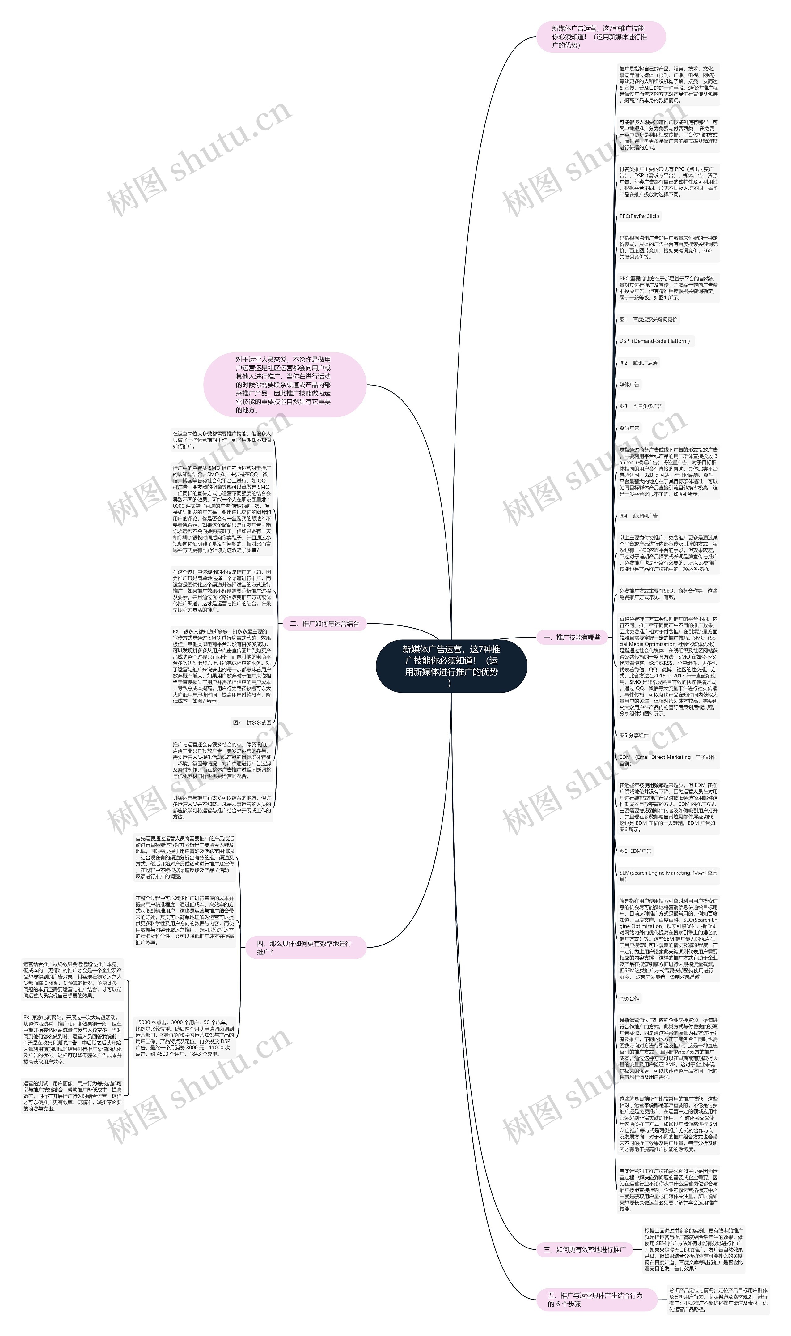 新媒体广告运营，这7种推广技能你必须知道！（运用新媒体进行推广的优势）思维导图
