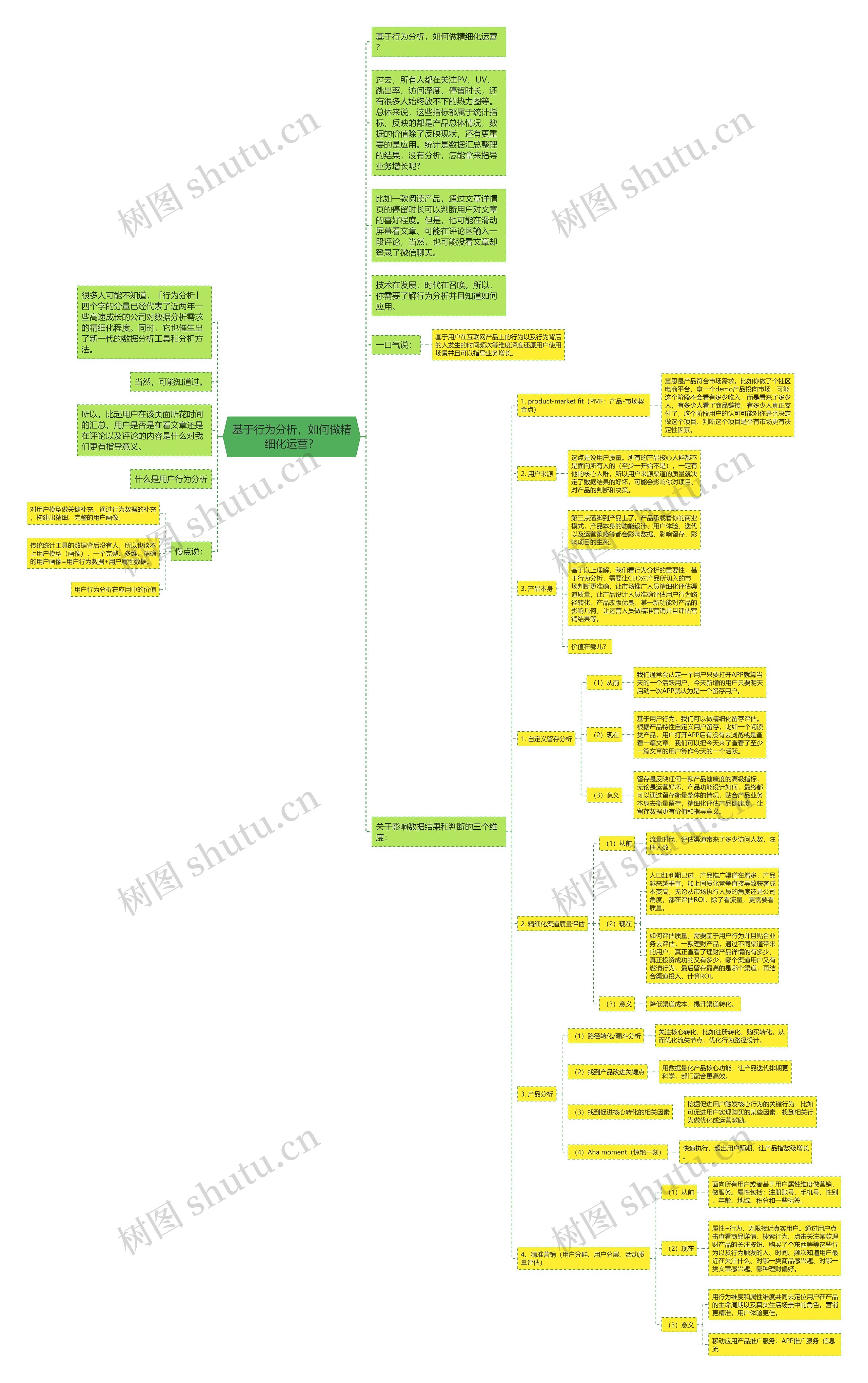 基于行为分析，如何做精细化运营？思维导图
