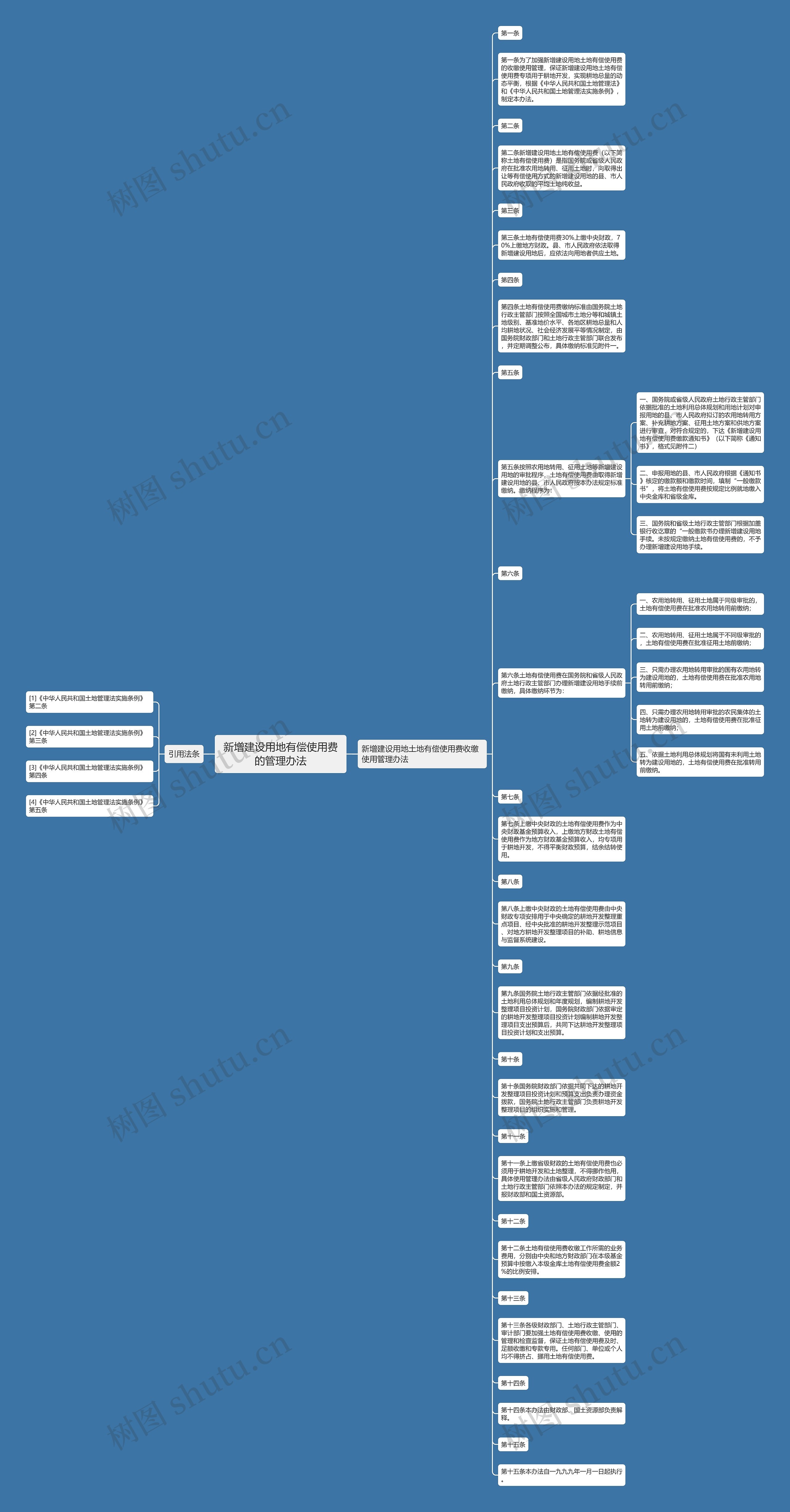 新增建设用地有偿使用费的管理办法思维导图
