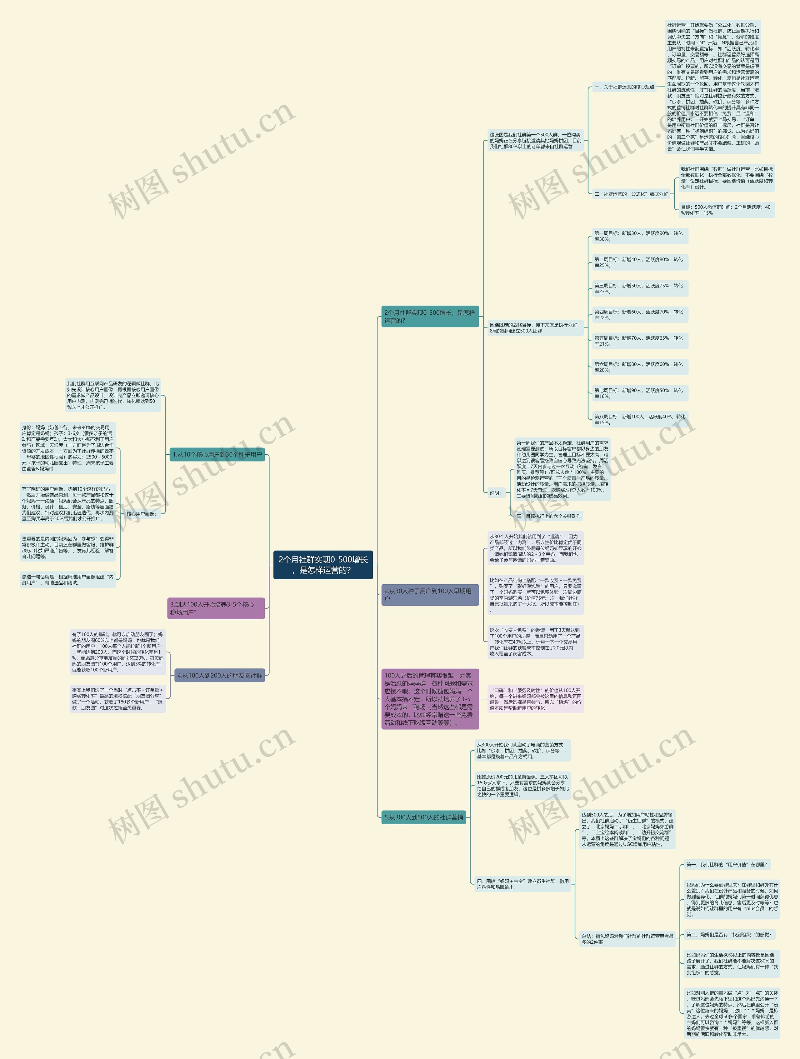 2个月社群实现0-500增长，是怎样运营的？思维导图