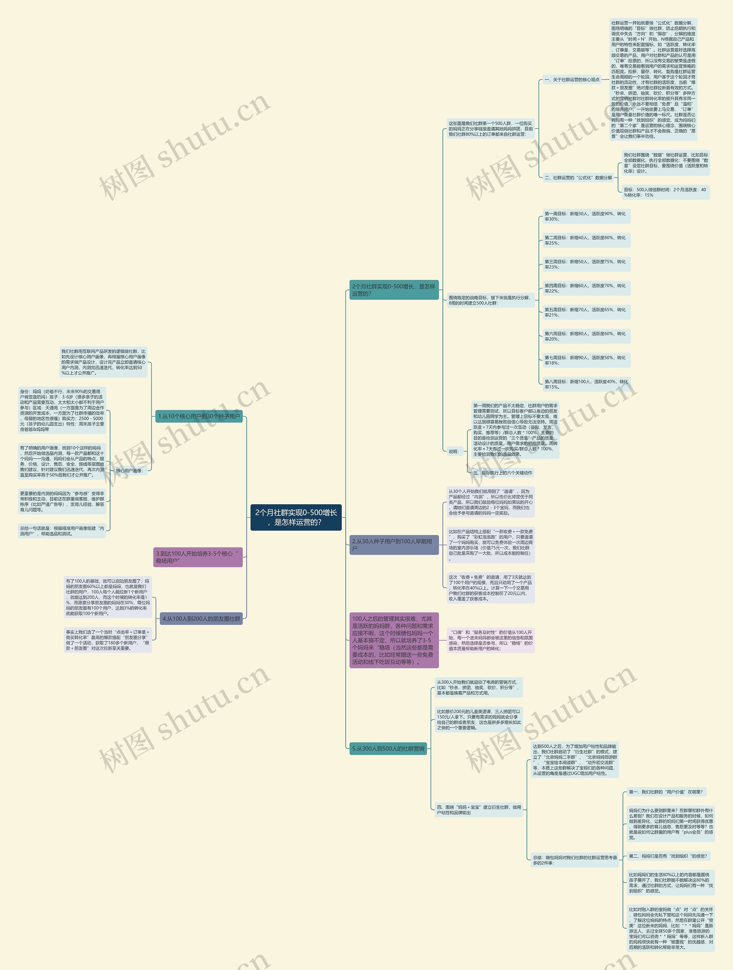 2个月社群实现0-500增长,是怎样运营的? 2个月社群实现0-500增长,是怎样运营的?