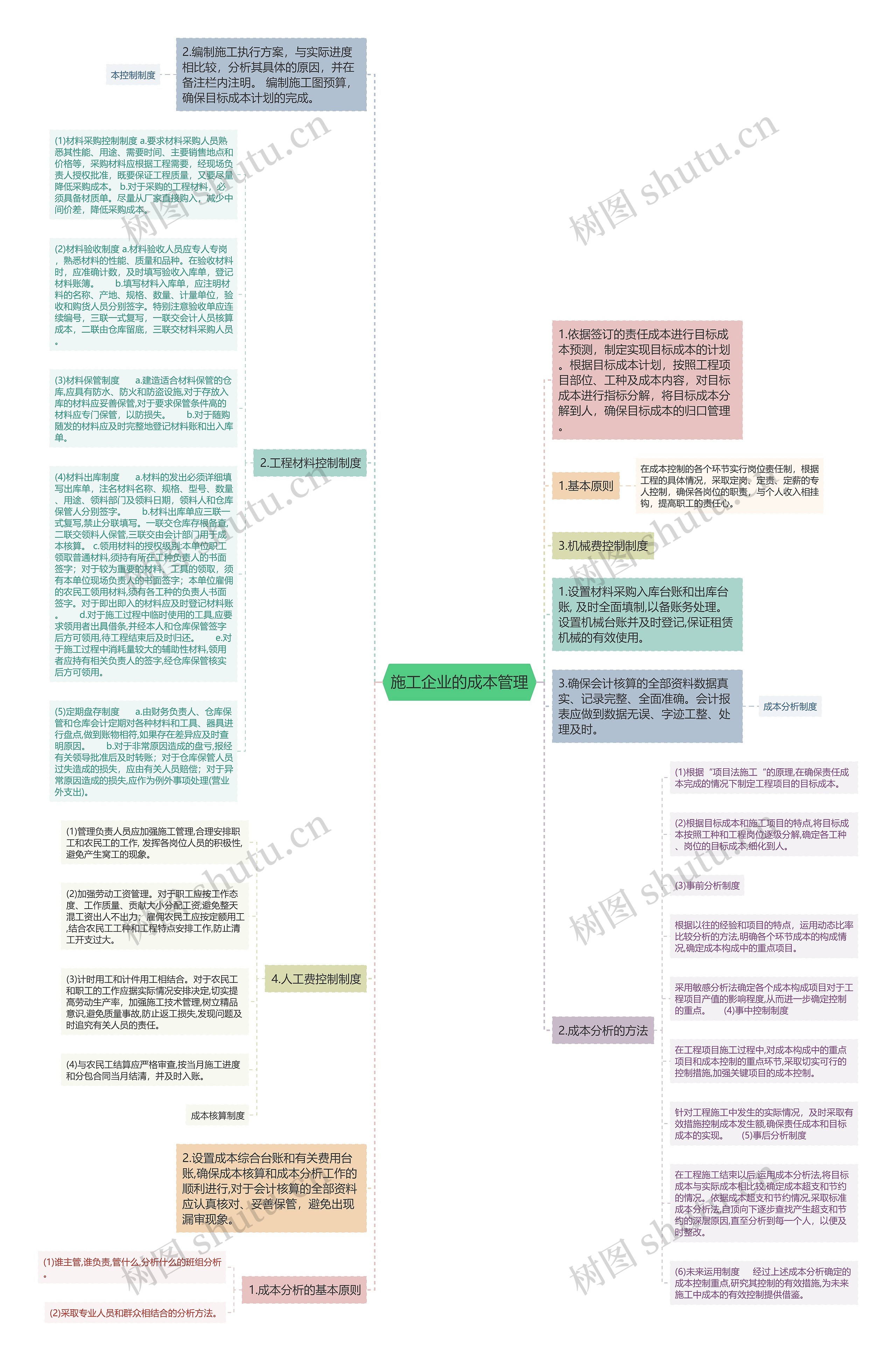 施工企业的成本管理思维导图