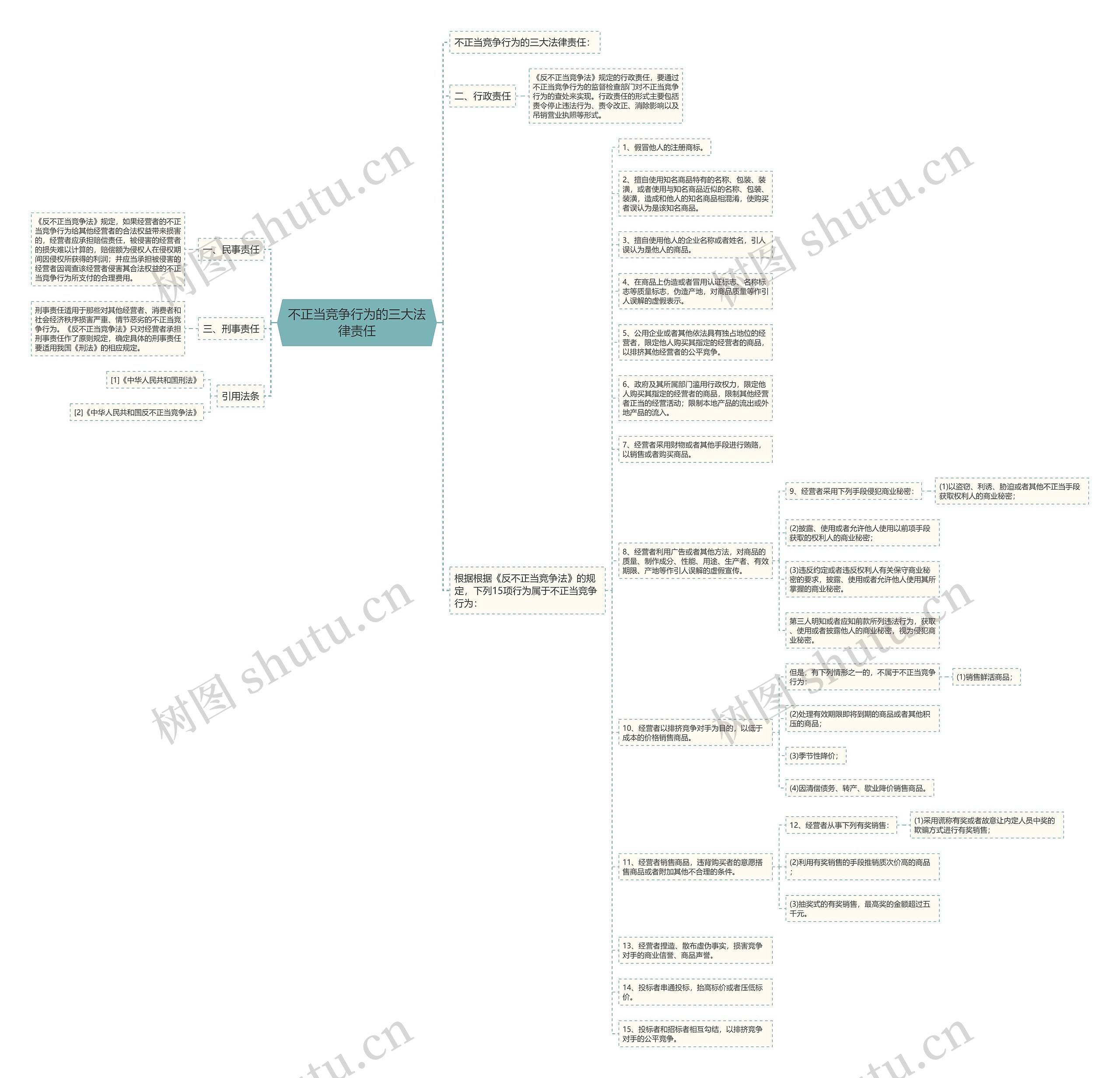 不正当竞争行为的三大法律责任思维导图